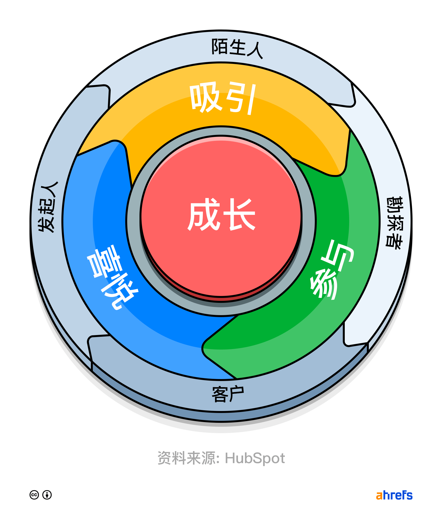 图片表示入站营销是怎么工作的。