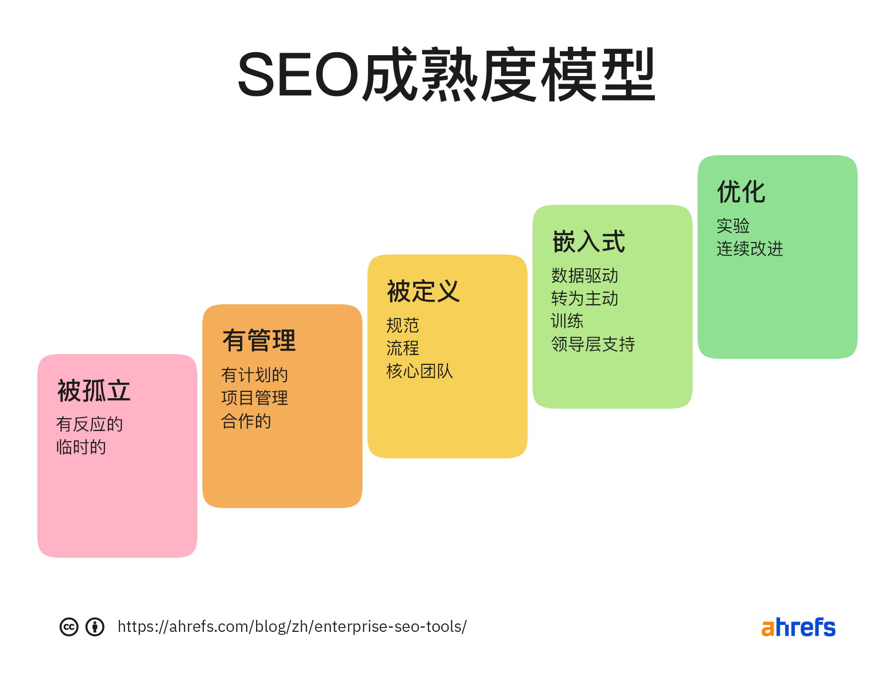 描述大多数公司所经历的不同级别的SEO成熟度的图片