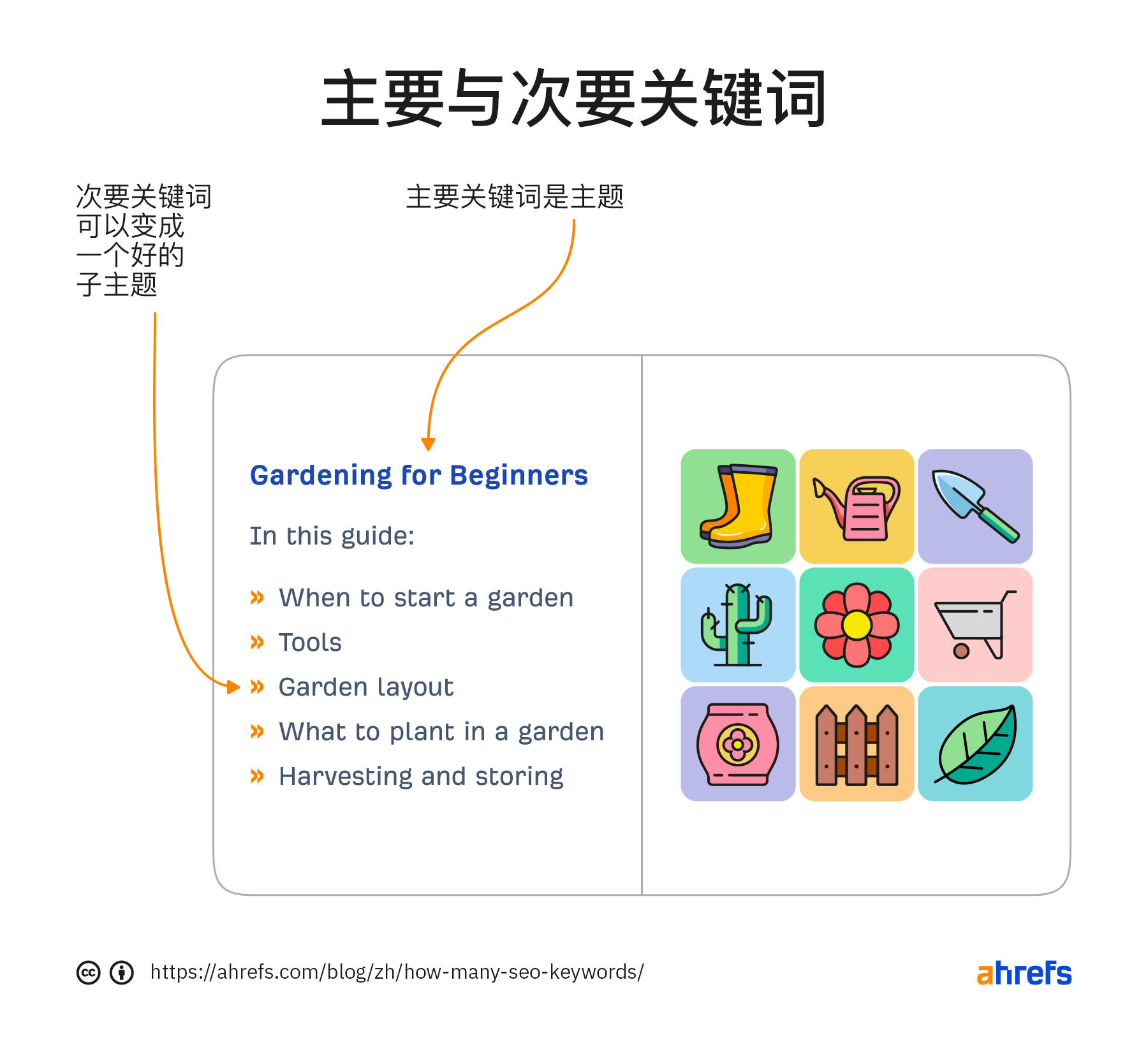 主要关键词与次要关键词
