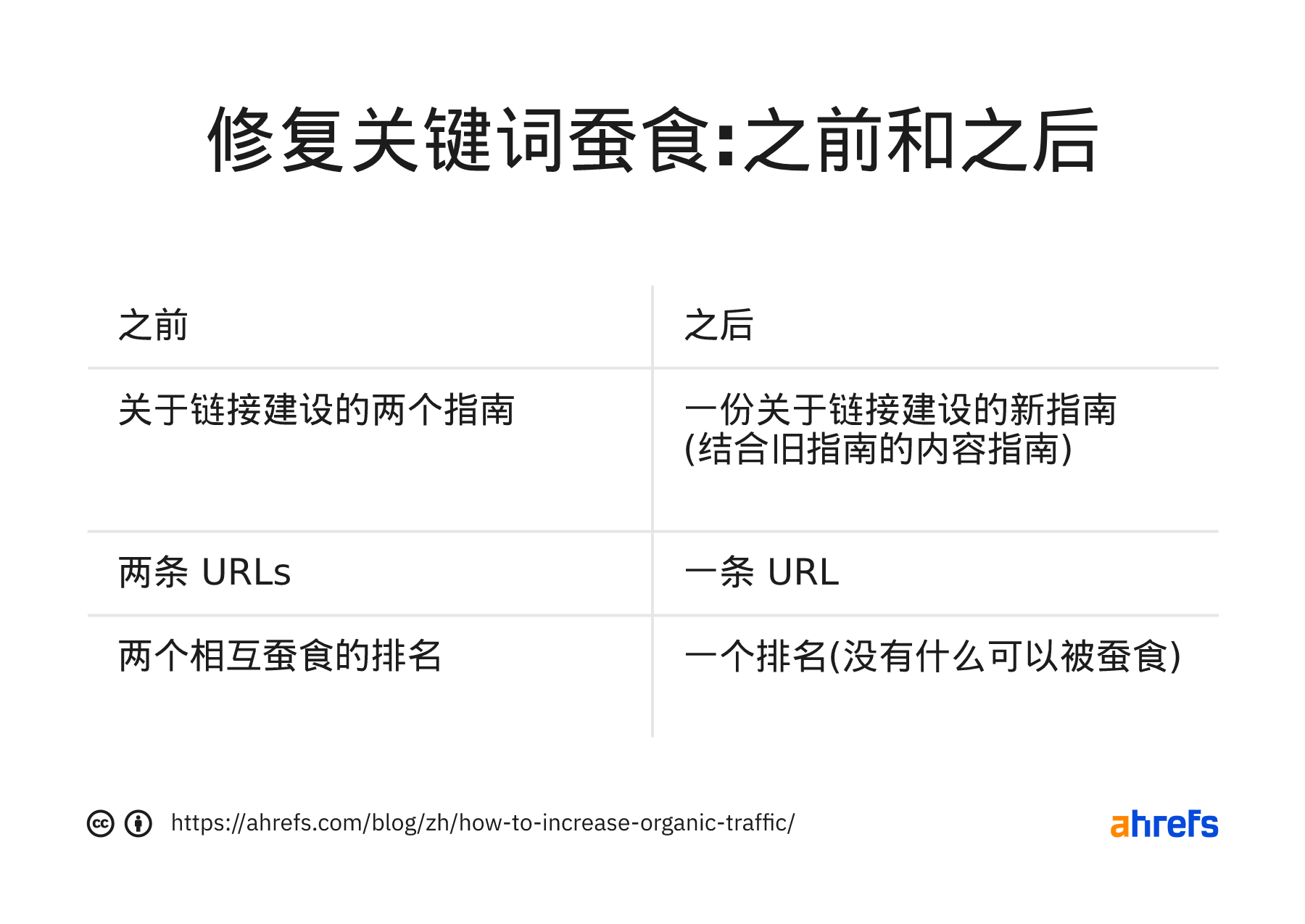固定的关键词拆分：之前和之后