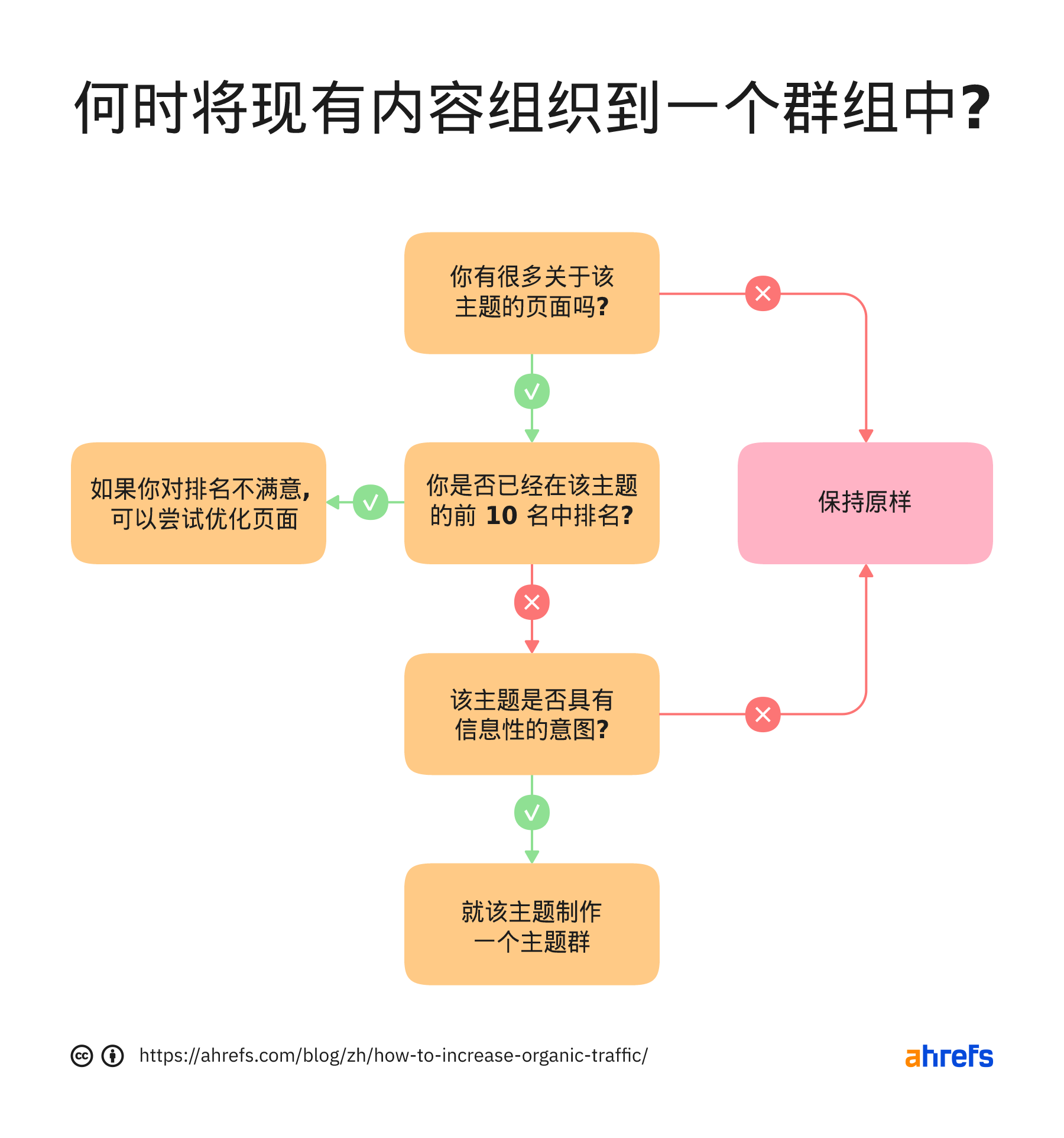 何时将现有的内容组织成一个群集