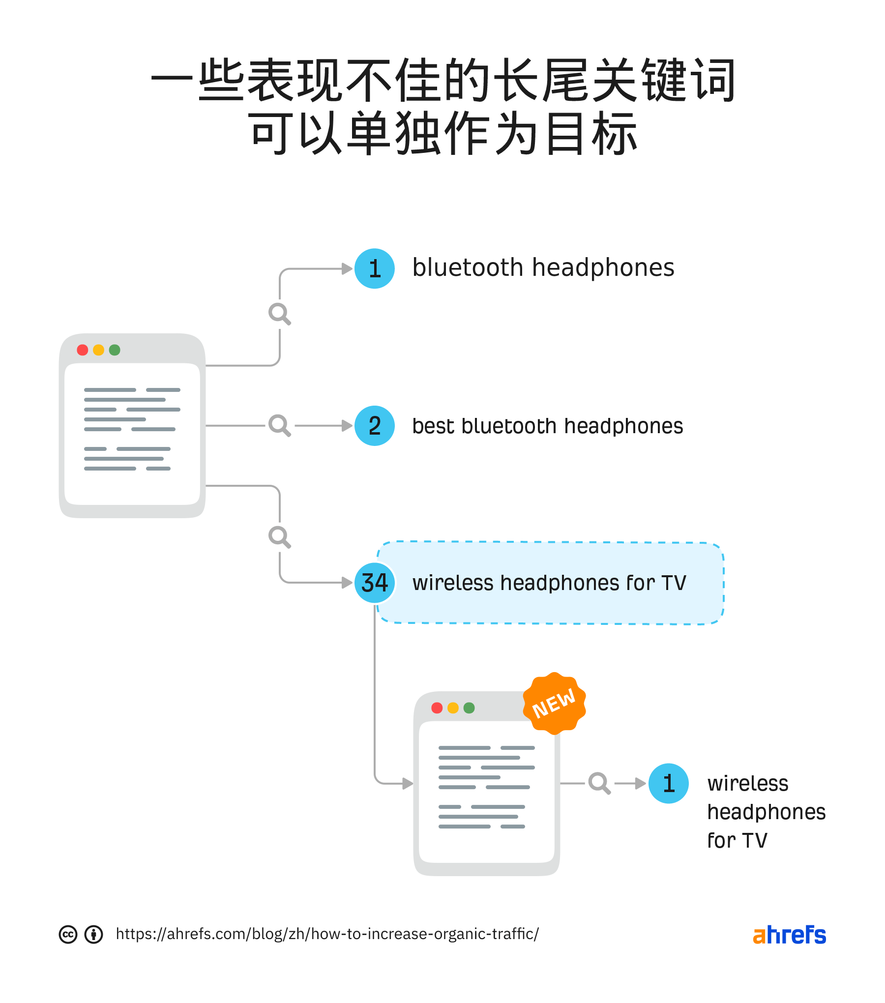 分别针对一些长尾关键词的效果
