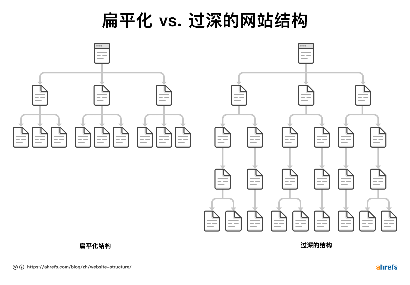扁平化与深层次的网站结构