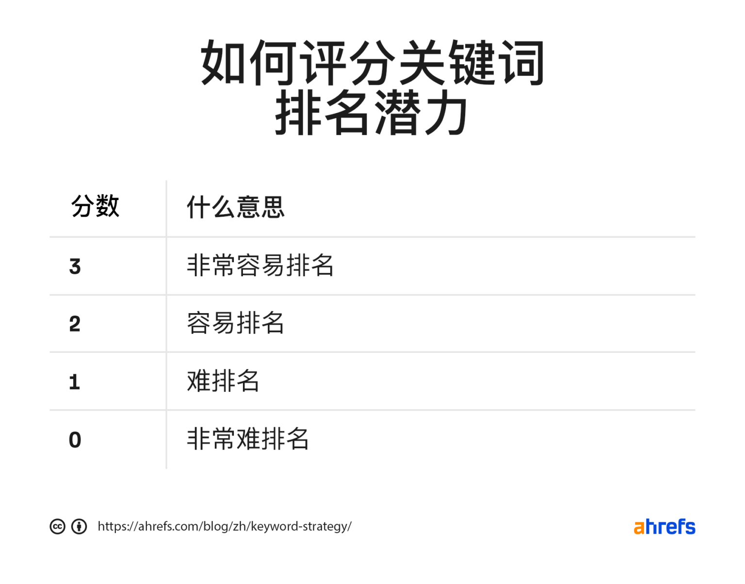 如何对关键字的排名潜力进行评分