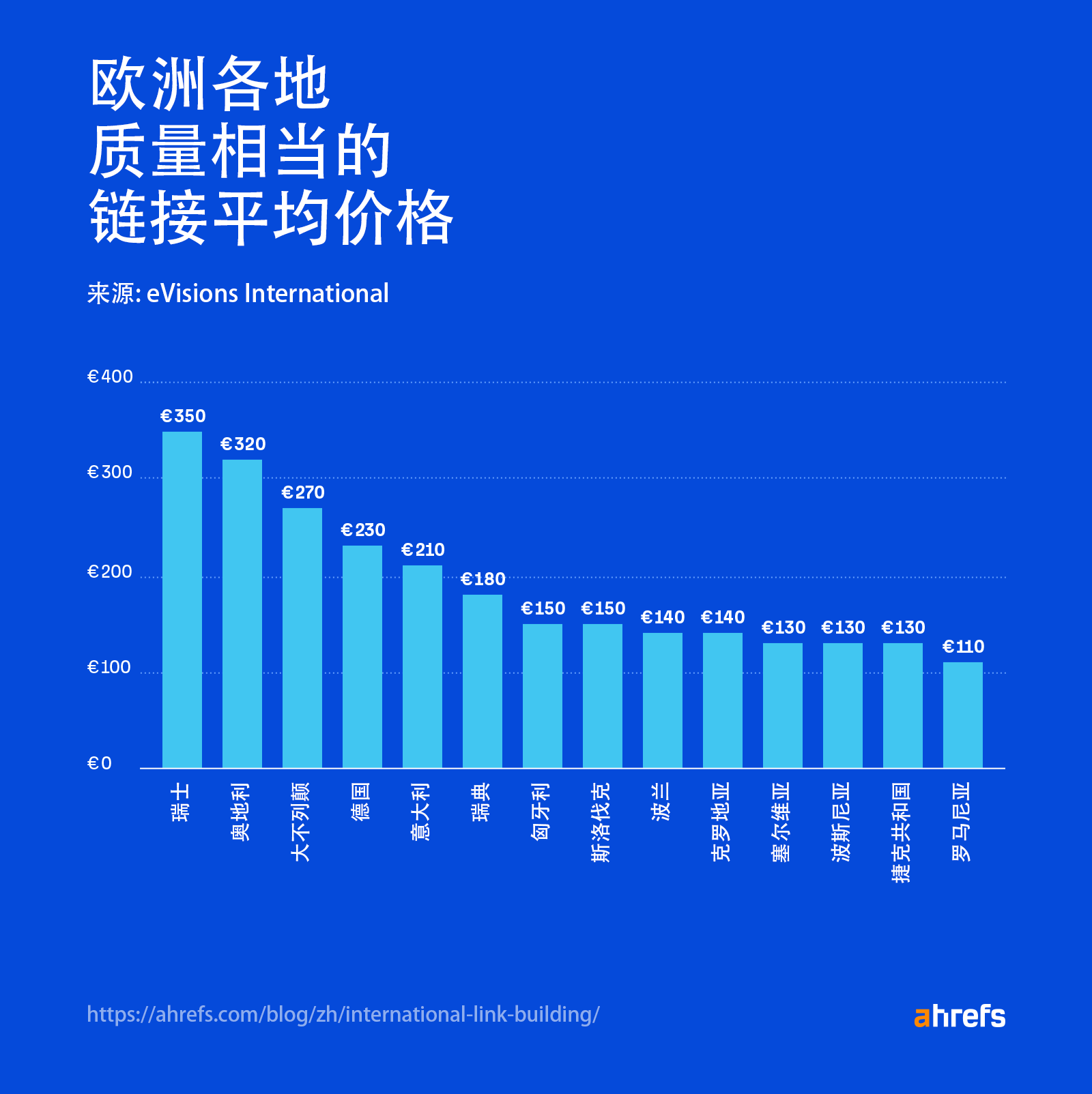 欧洲各地质量相当的链接的平均价格