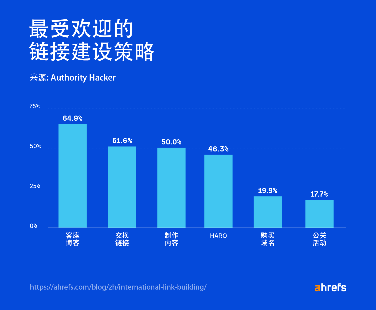 最受欢迎的链接建设策略