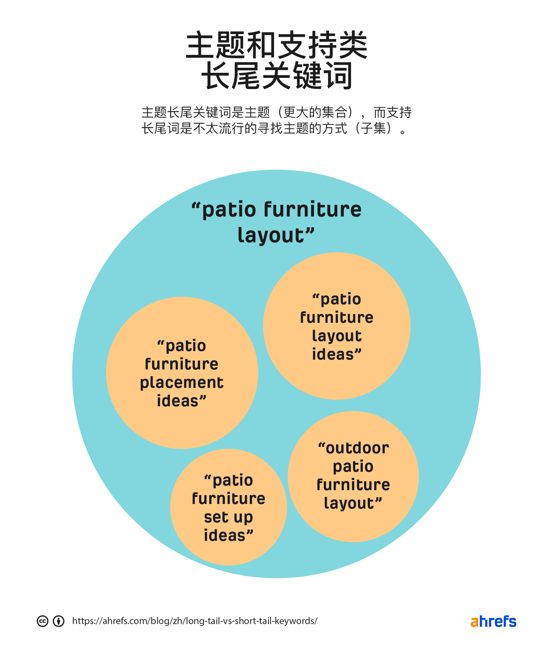 主题词与支持长尾关键词  