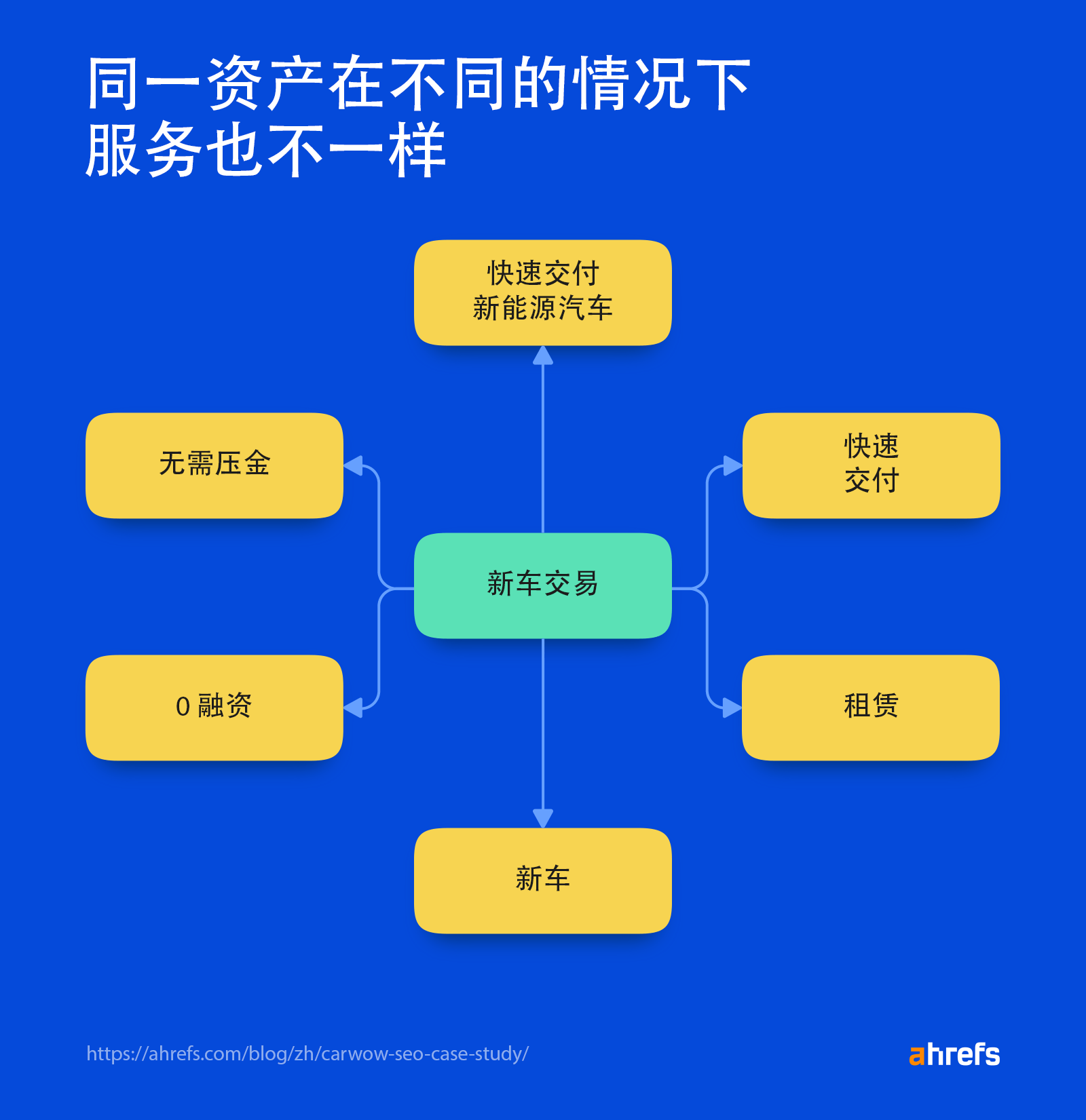 同个内容可以用不同的方式提供