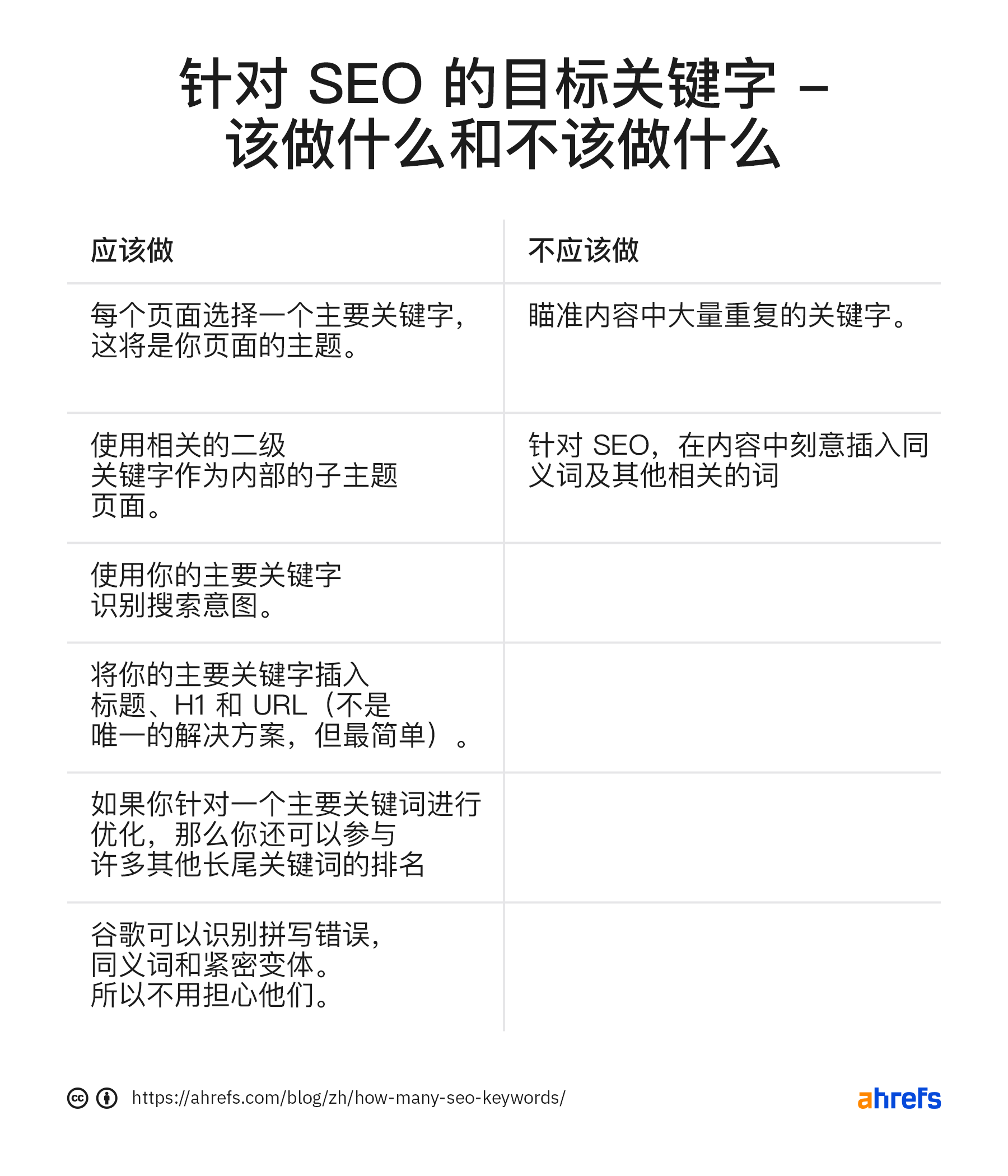 针对 SEO 关键词的应该做和不应该做的表