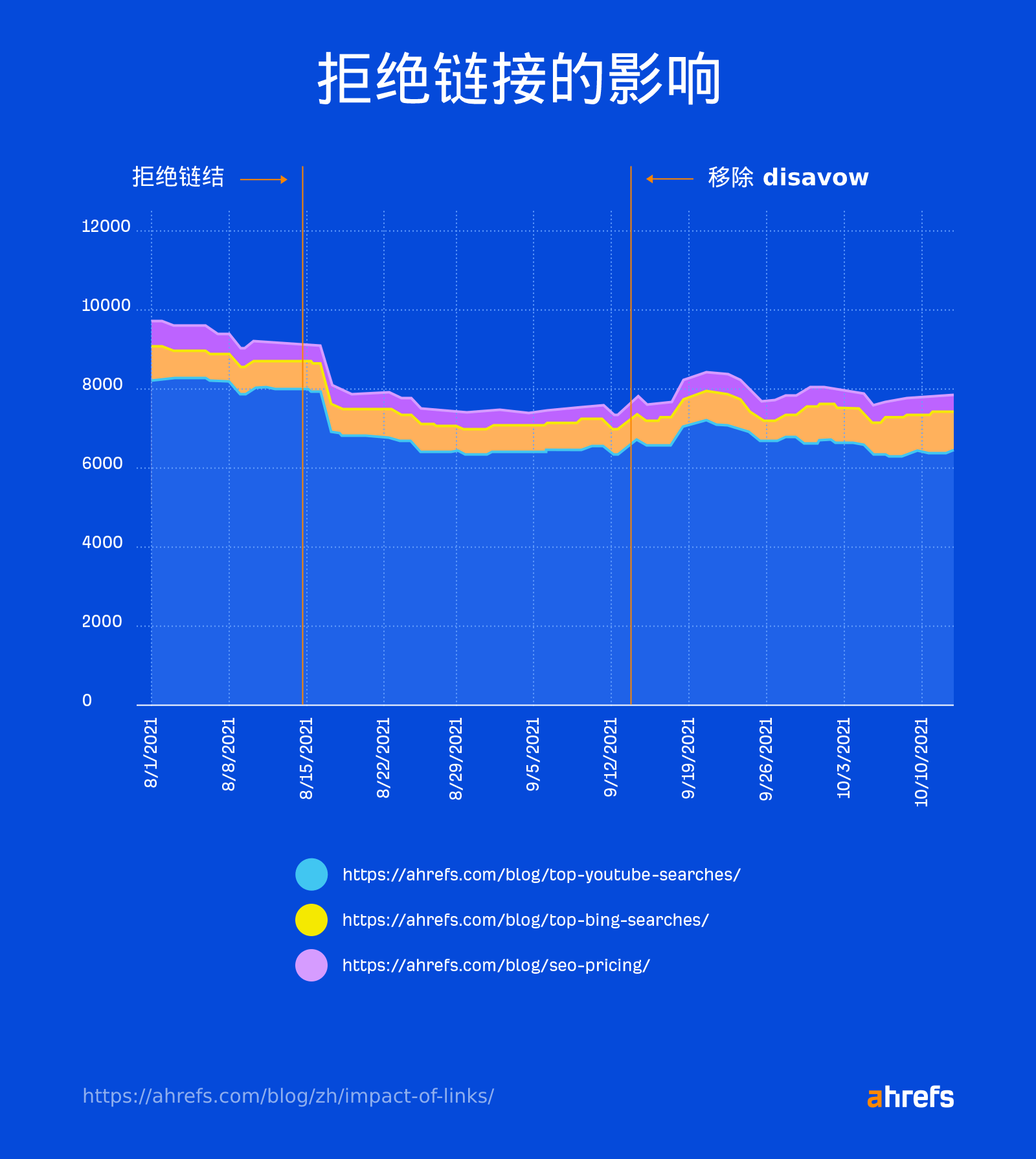 当链接被拒绝时对流量的影响