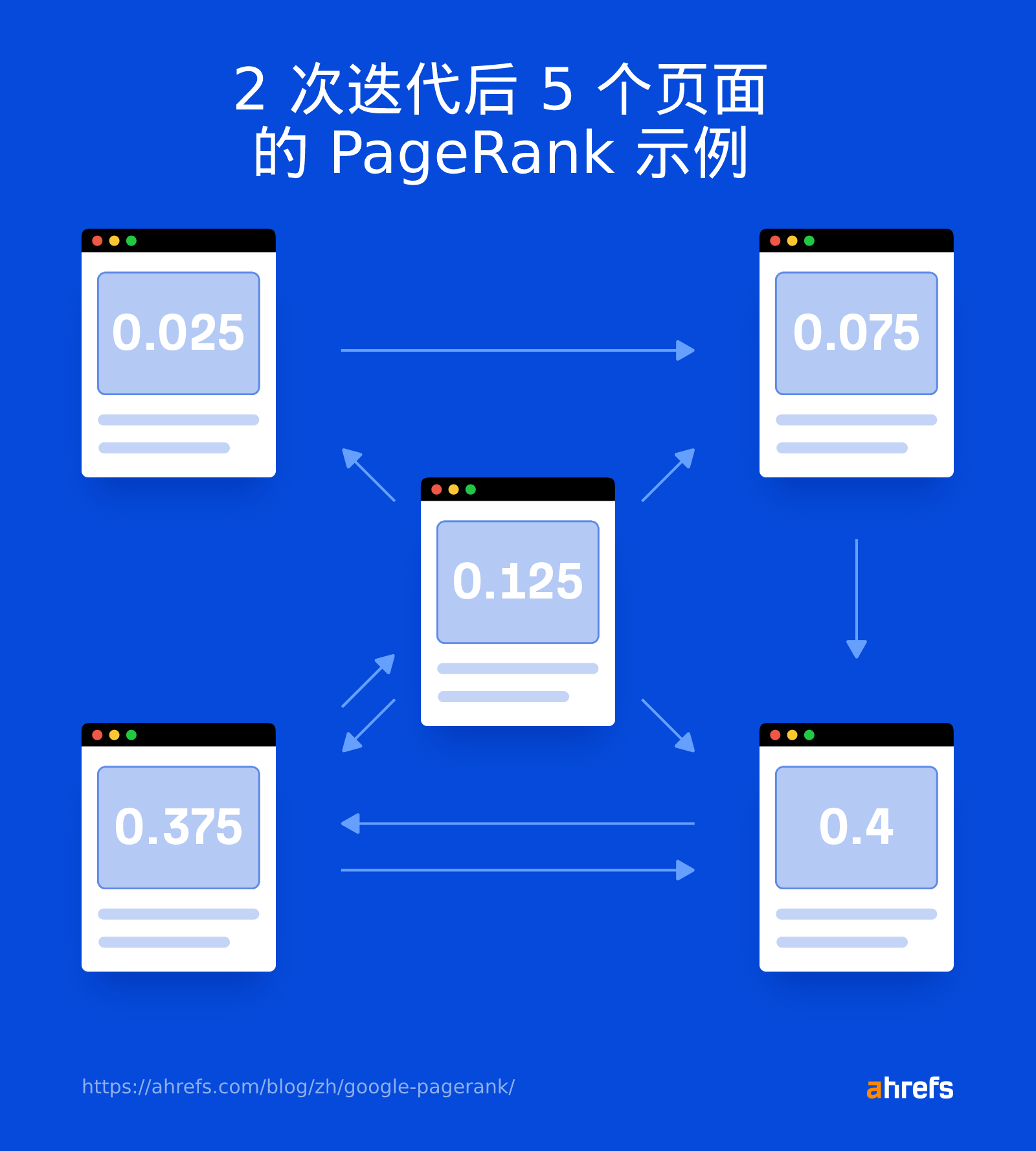 2 次迭代后 5 个页面的 PageRank 示例