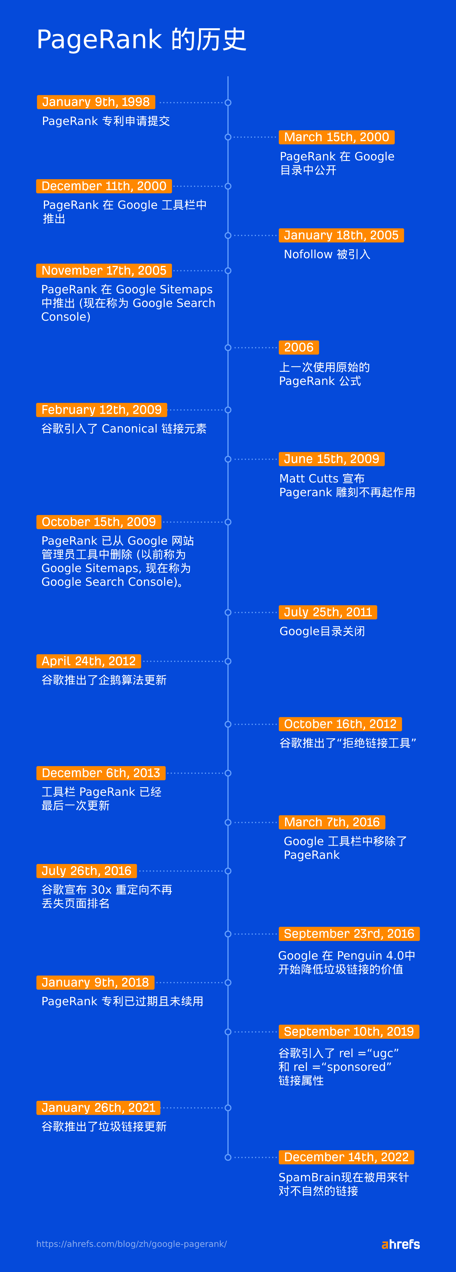 PageRank 的历史
