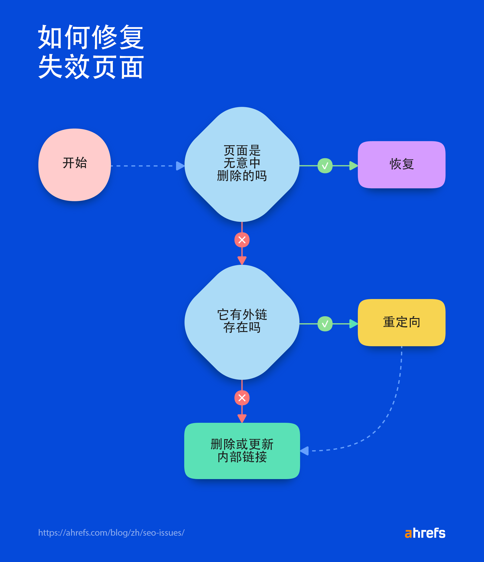 如何处理失效页面