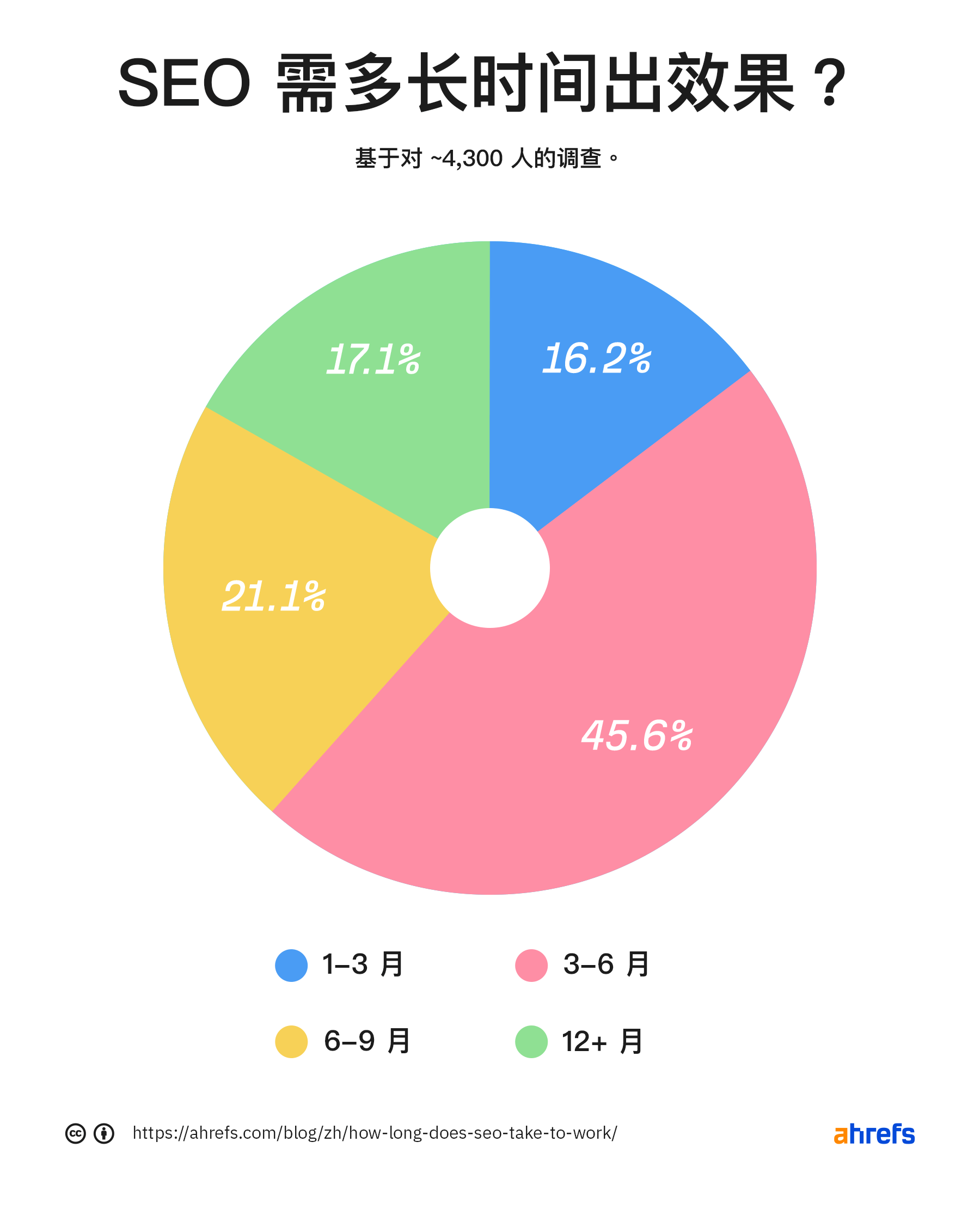 饼状图显示搜索引擎优化响应的百分比细分到搜索引擎优化需要多长时间  