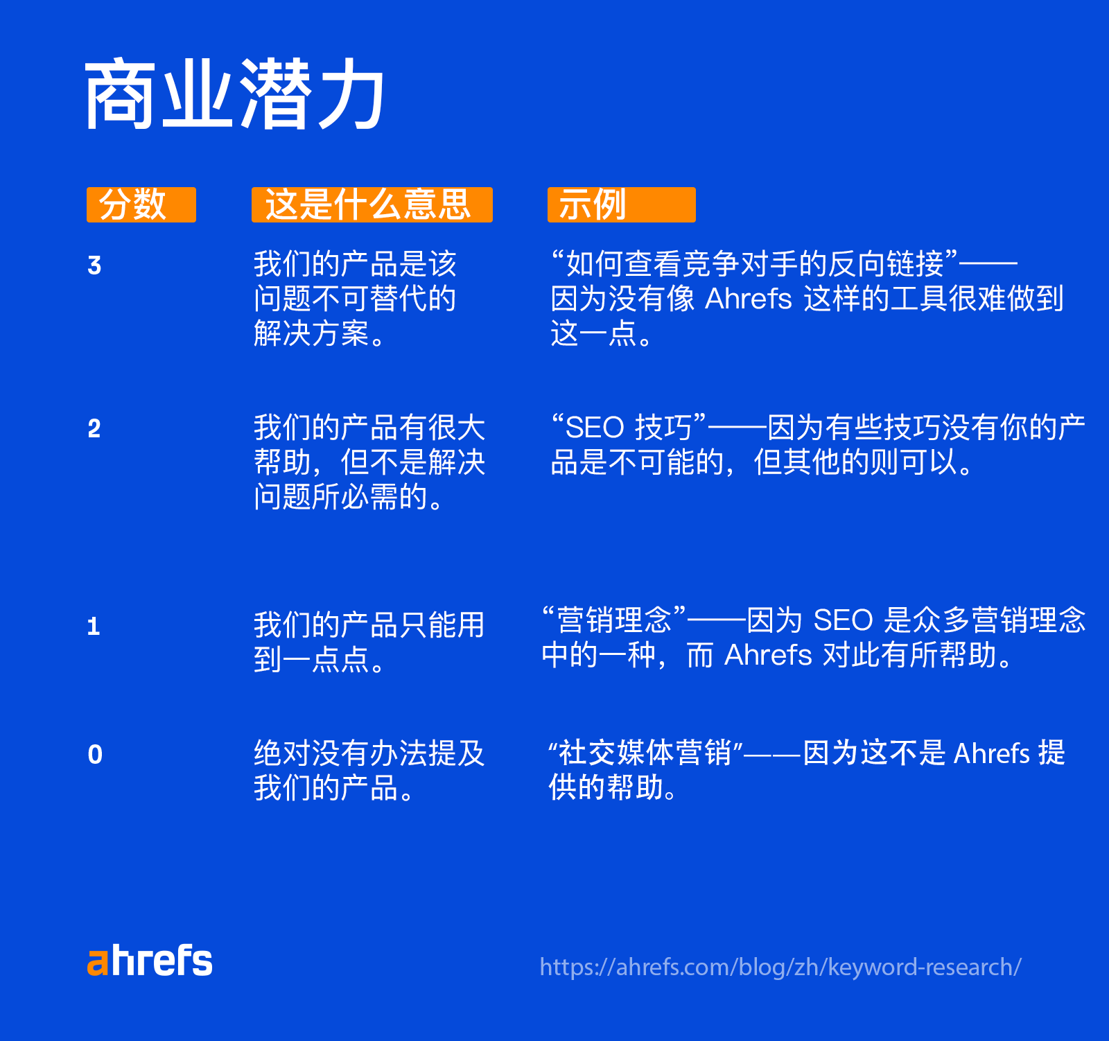 “商业潜力”评分系统是如何工作的
