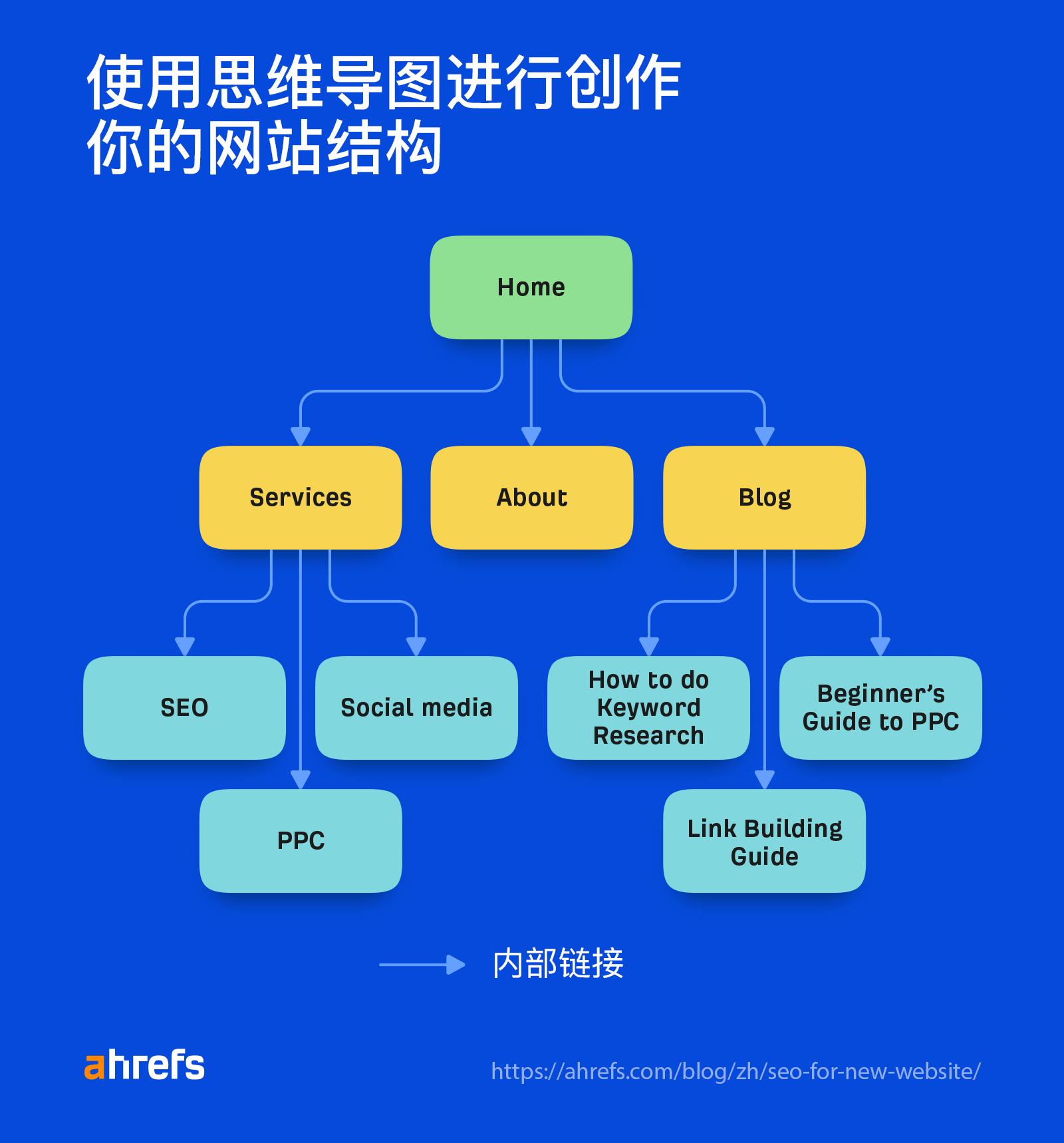 如何使用思维导图来创建站点结构
