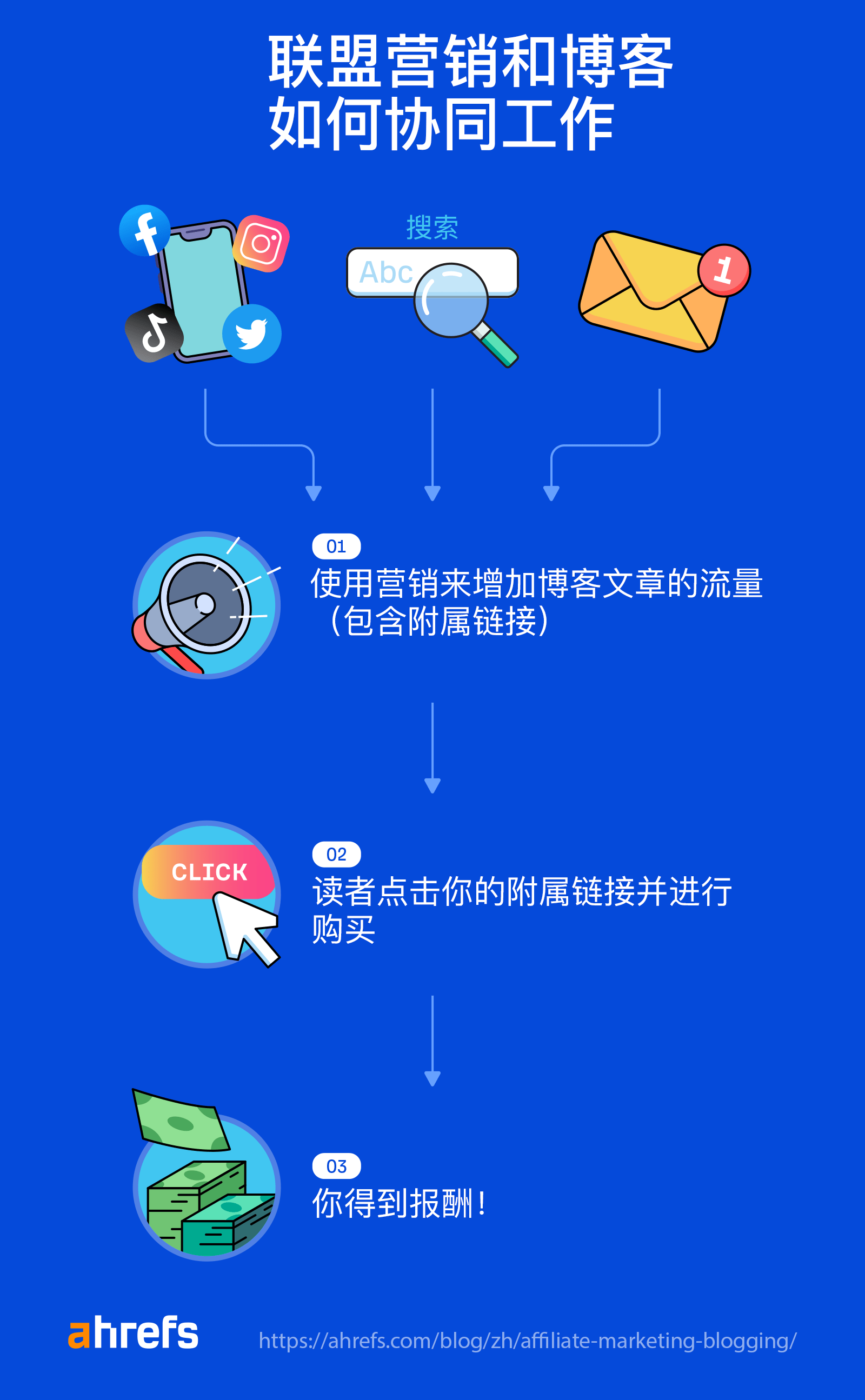 联盟营销和博客如何协同工作
