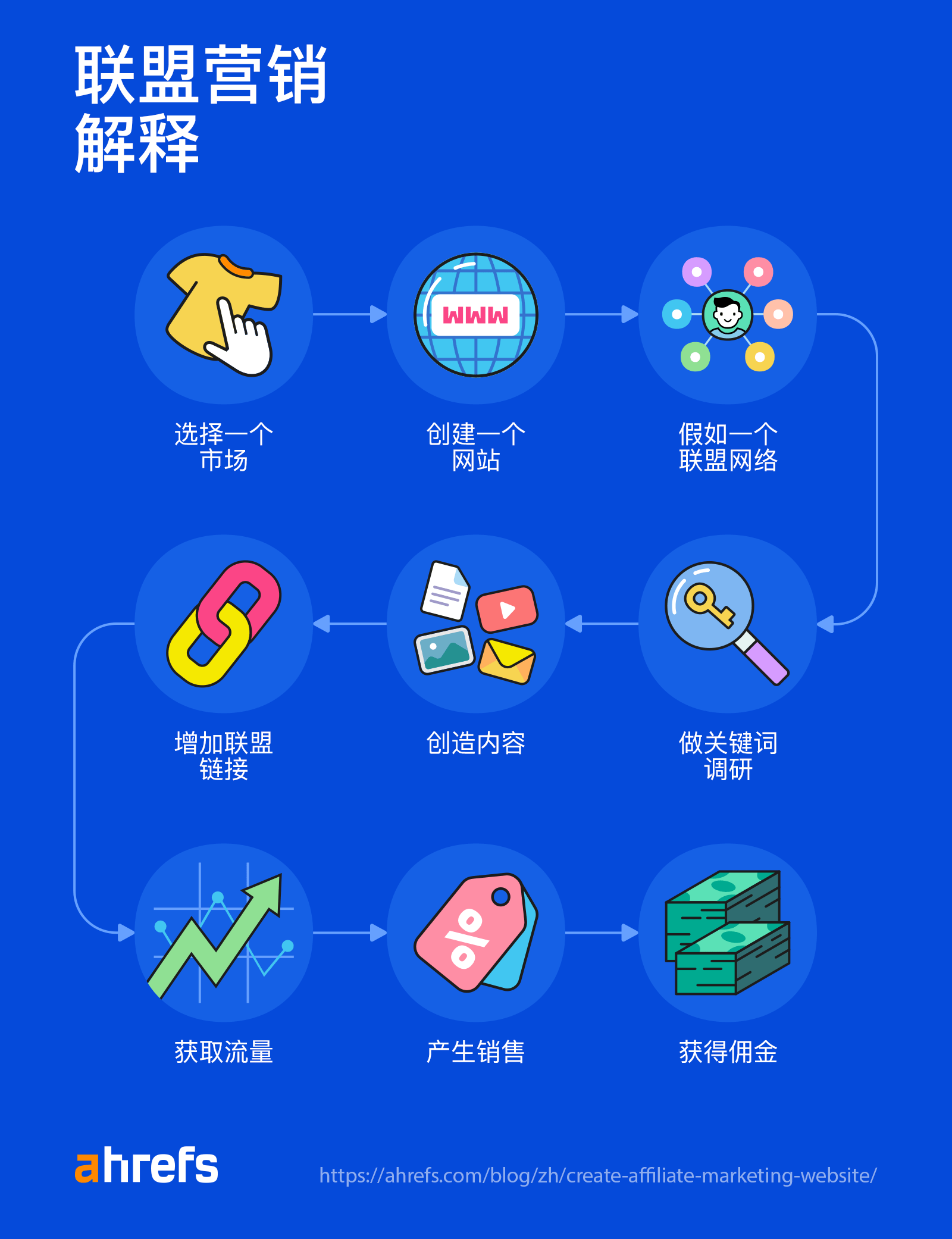联盟营销工作流程图

