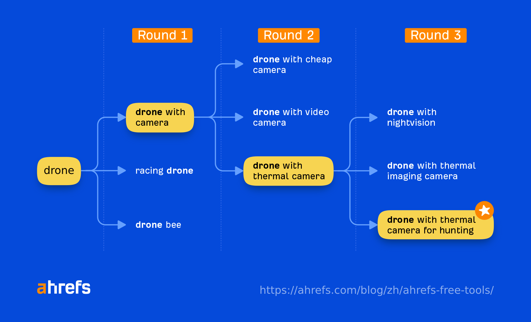 使用Ahrefs的免费关键词生成工具,为"drone"寻找更具体的关键词。