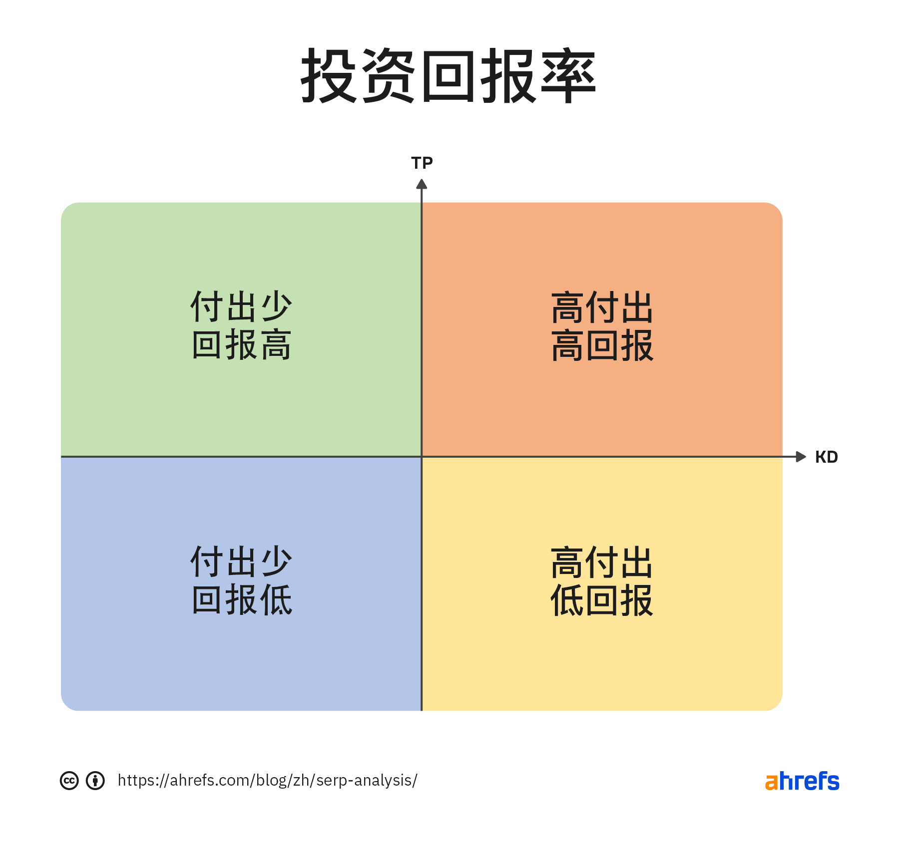 努力与回报比率示意图