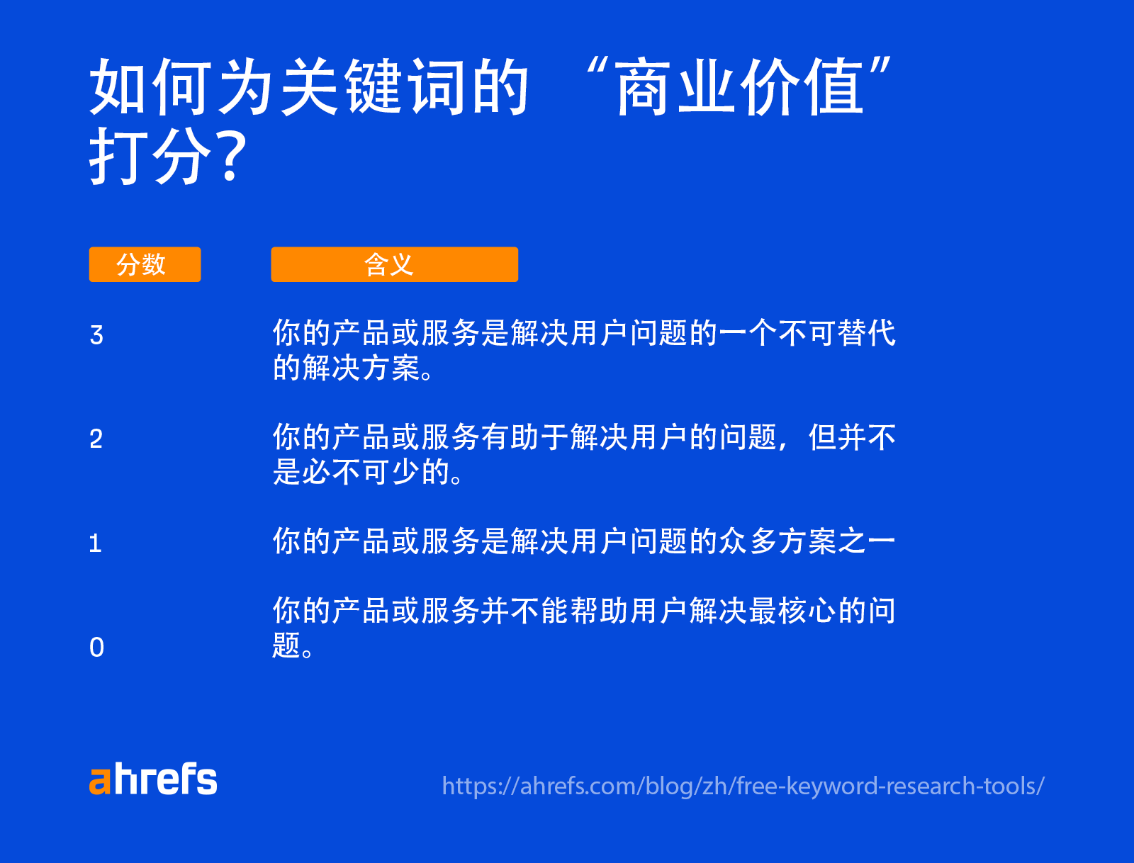 如何评判关键词的 "商业潜力"