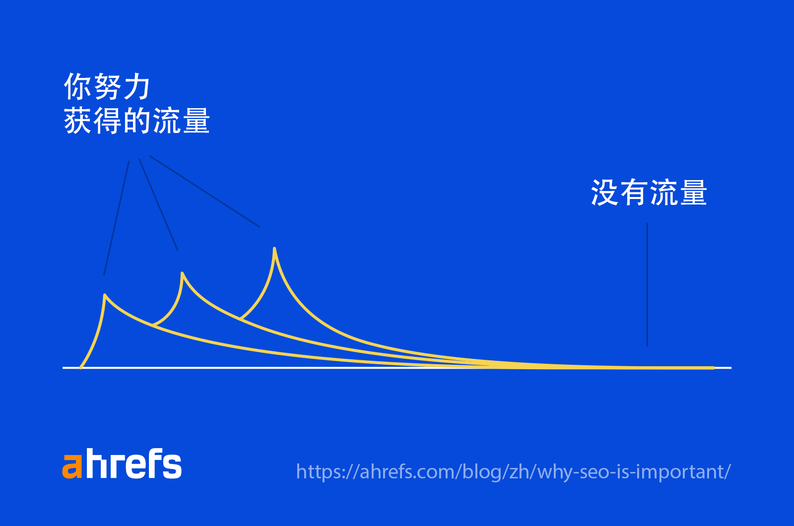 一张线图显示了初始流量的峰值之后，就会下降，然后变平 