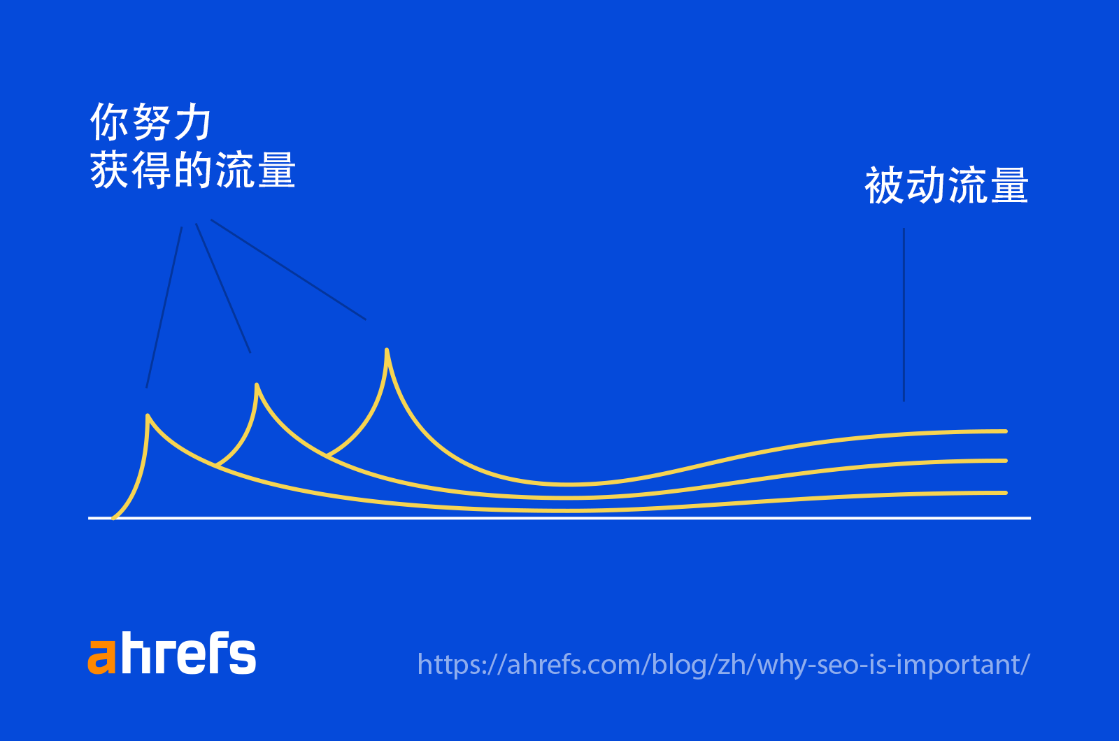 显示初始流量峰值的线图，然后是稳定的流量