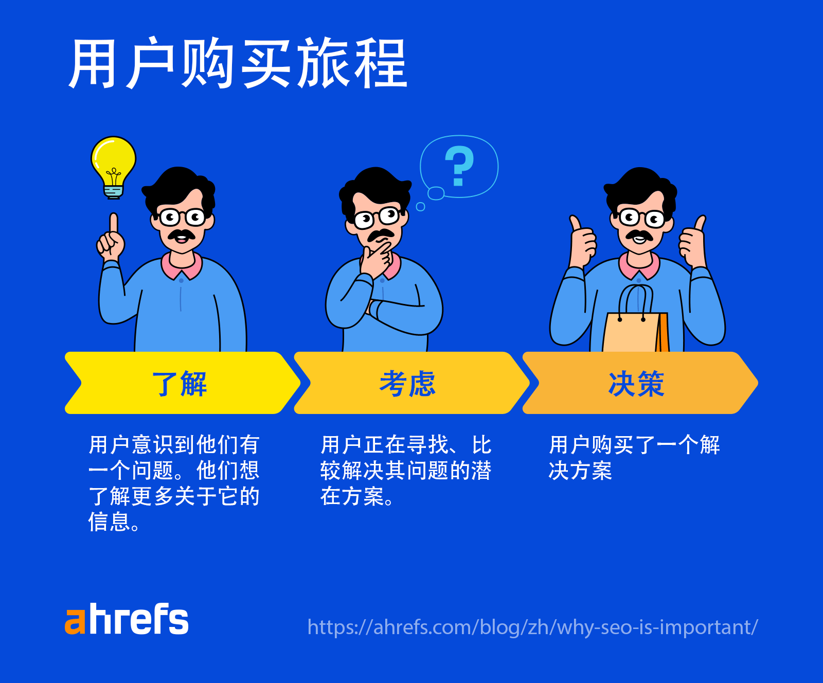 购买者的旅程：了解、考虑和决定