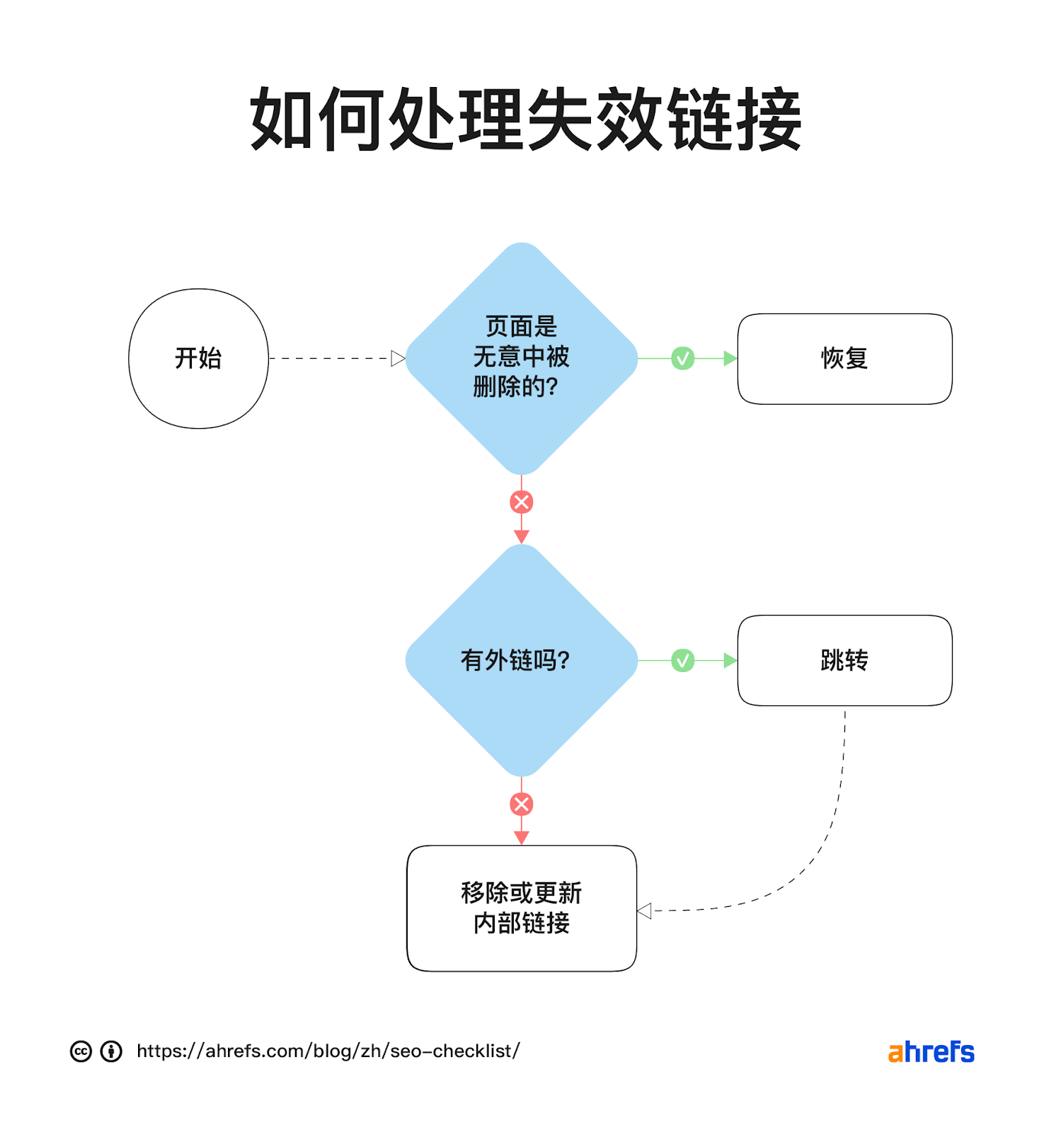如何处理损坏的链接