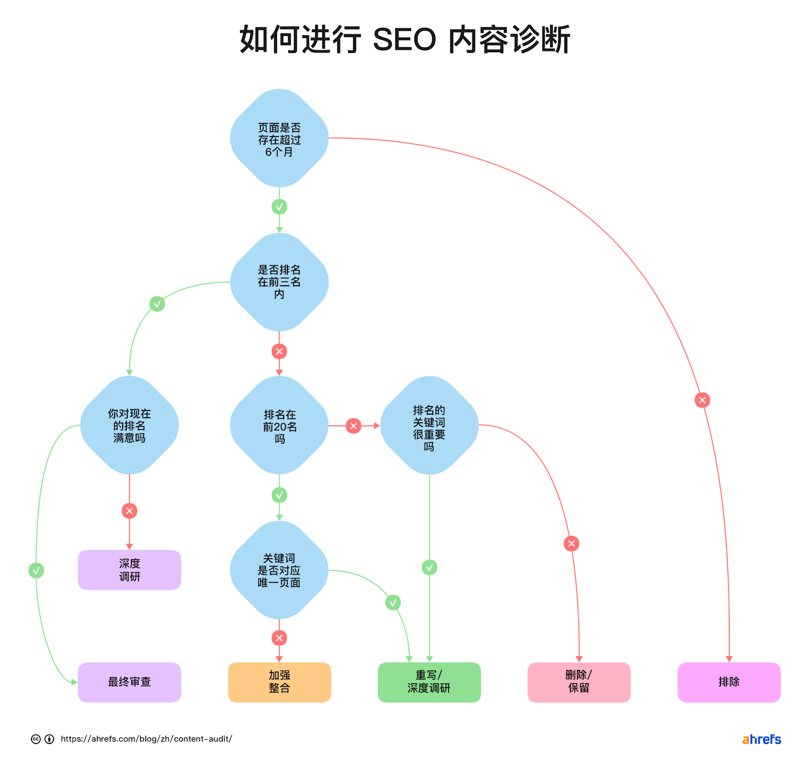如何进行内容诊断的流程图, Ahrefs 博客