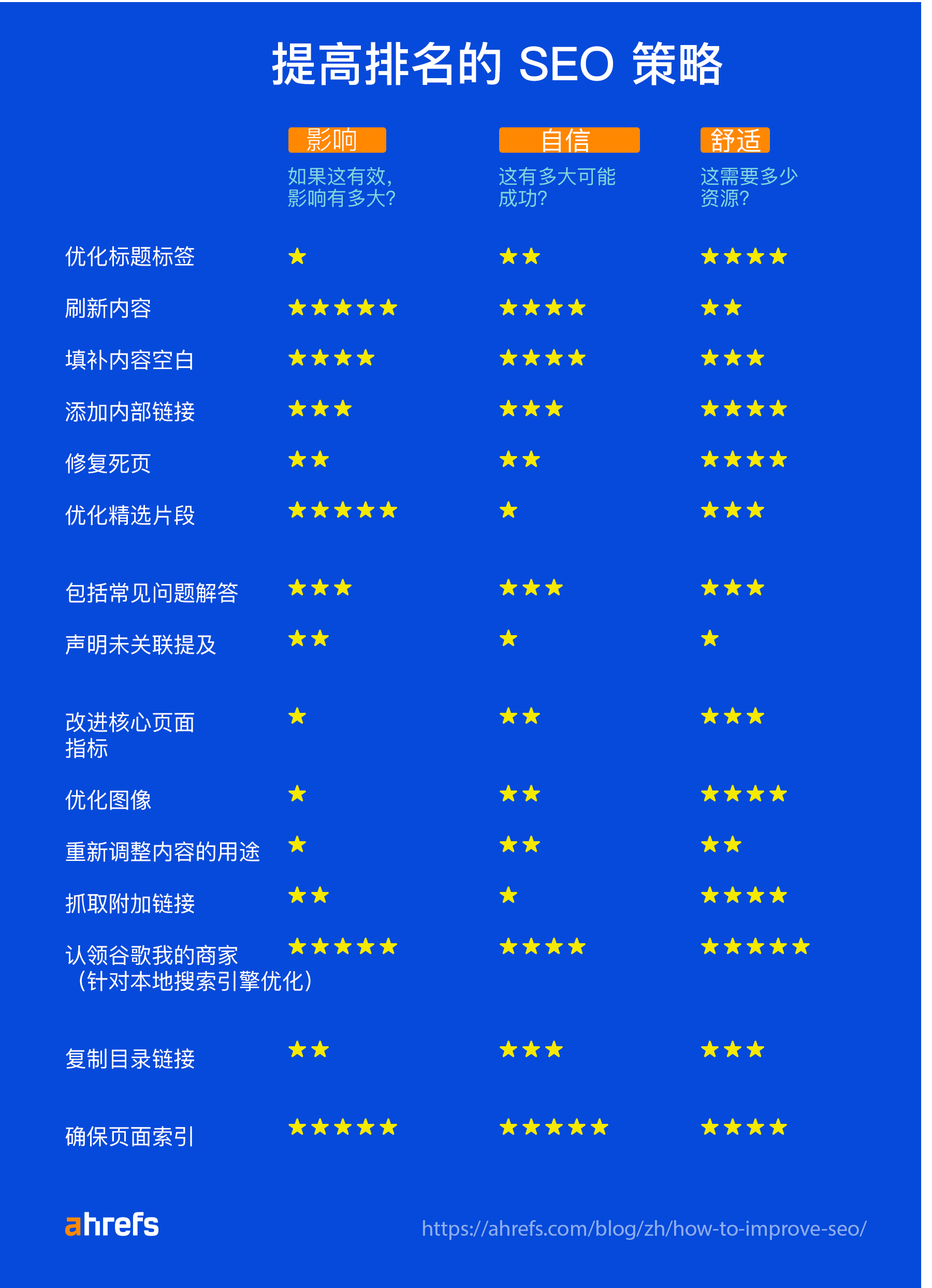 提高排名的策略列表； 他们的效率根据三个标准进行评级：影响力、信心和简单度