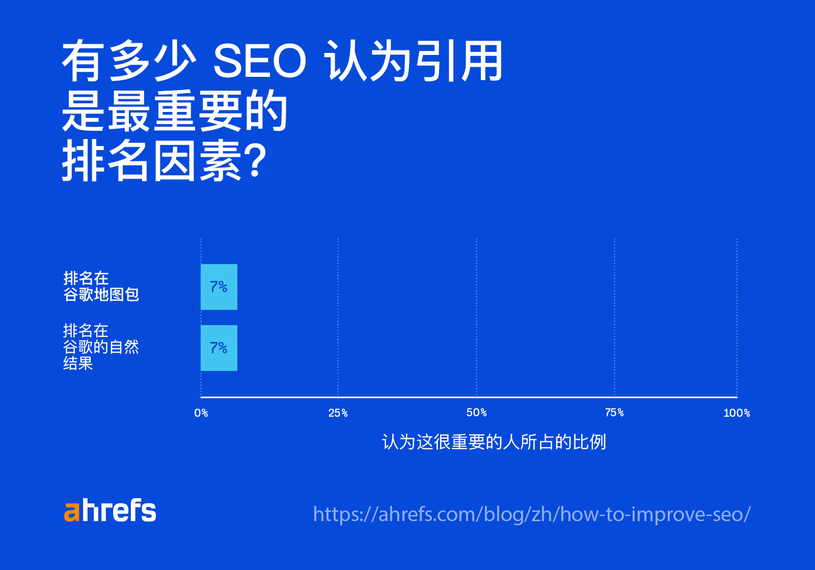 一项关于有多少 SEO 认为被引用是最重要的排名因素的调查