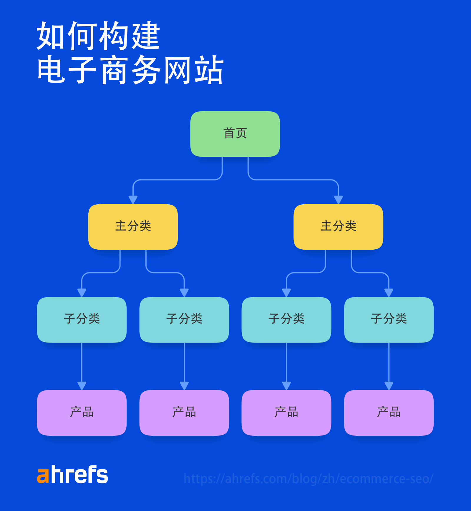 电商网站结构示例