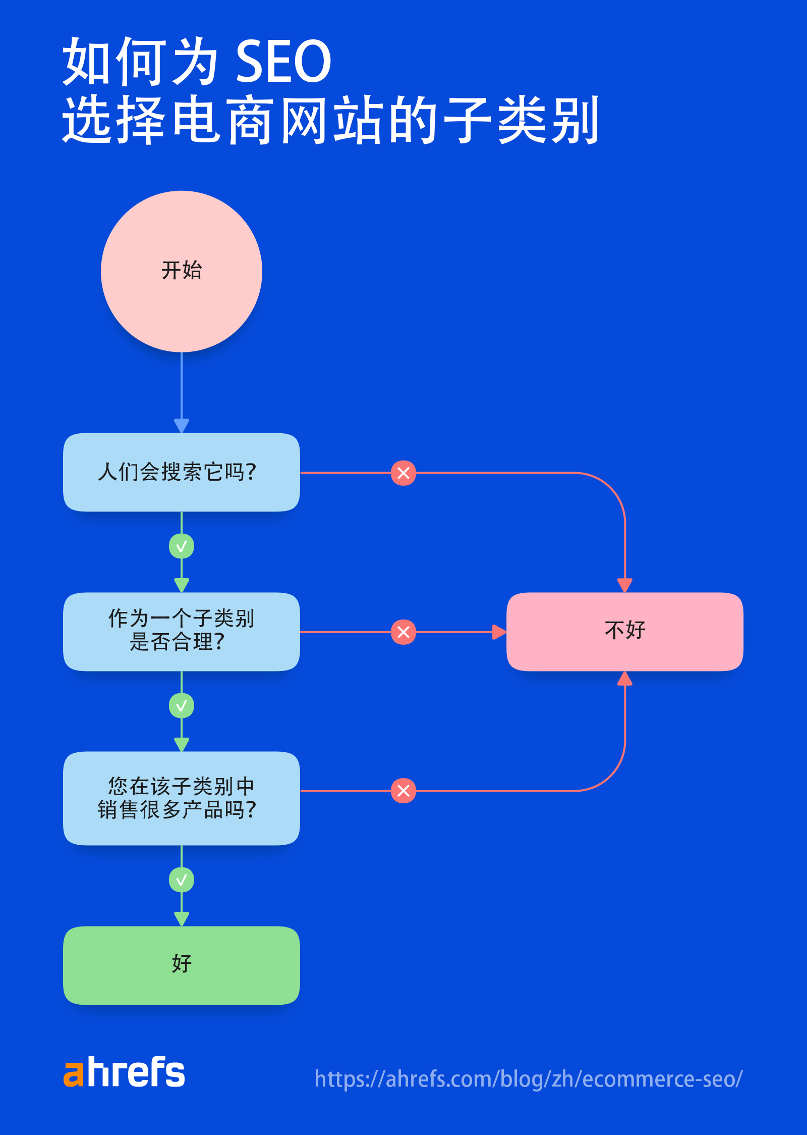 如何为 SEO 选择电商网站子类别