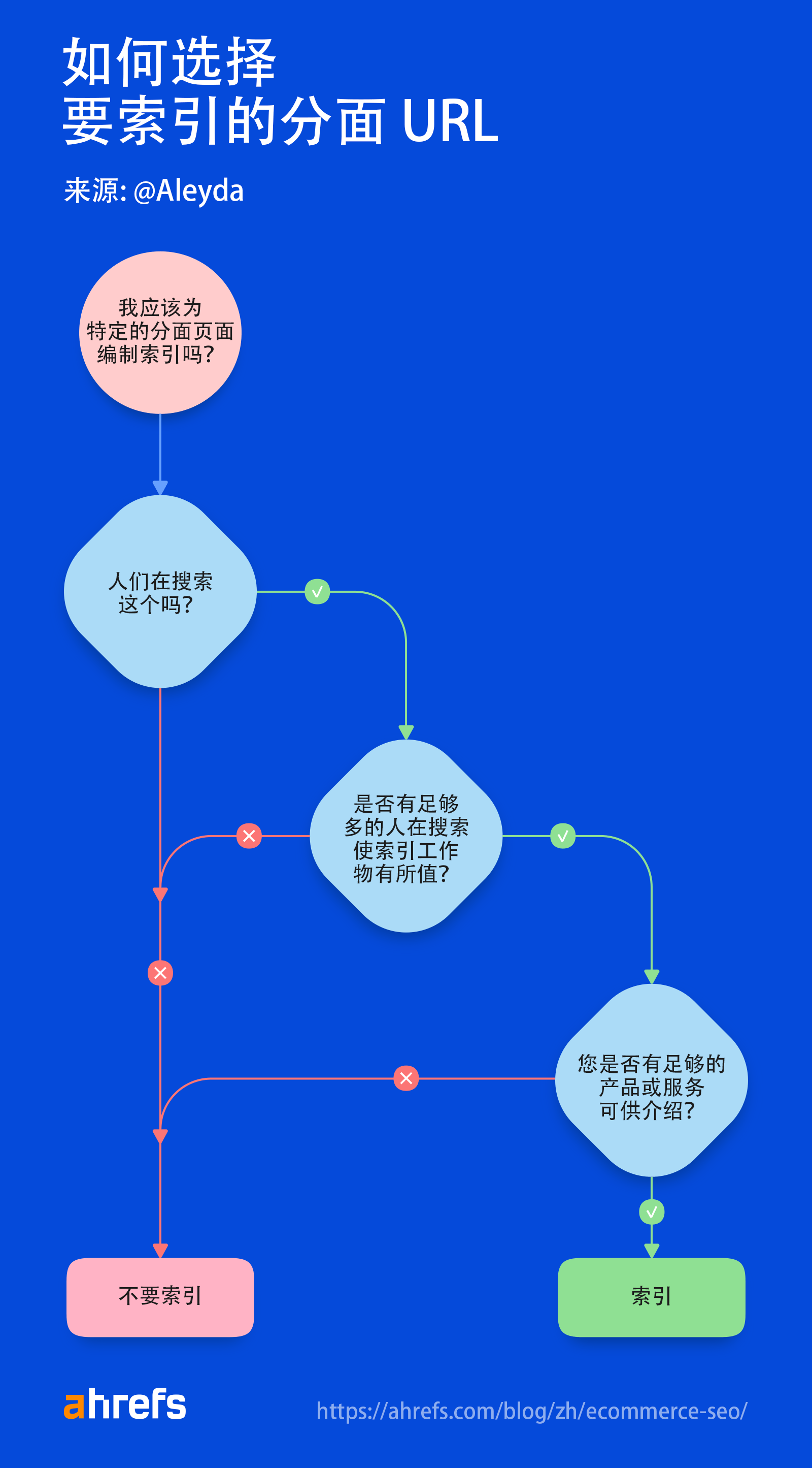 如何选择要索引的分面 URL