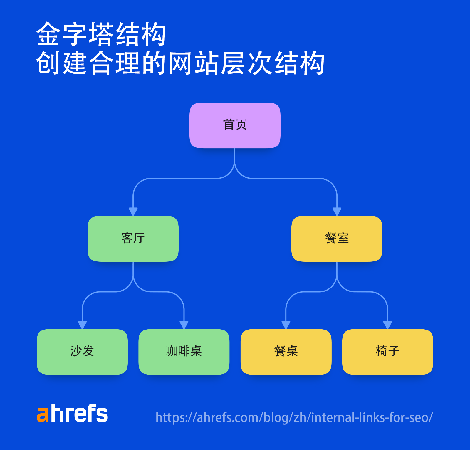 显示金字塔结构如何创建合理的网站层次结构的流程图