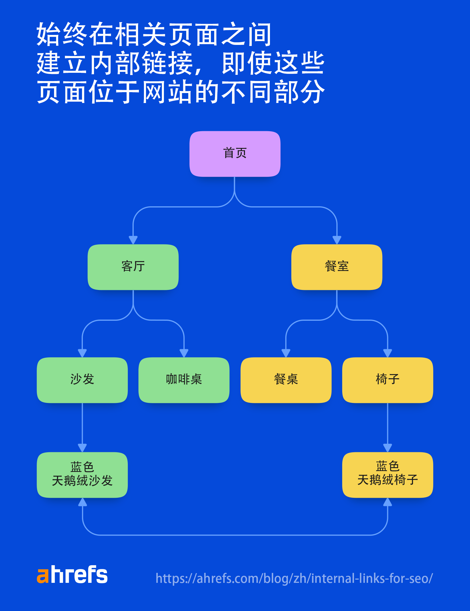 网站不同部分相关页面之间的内部链接流程图 