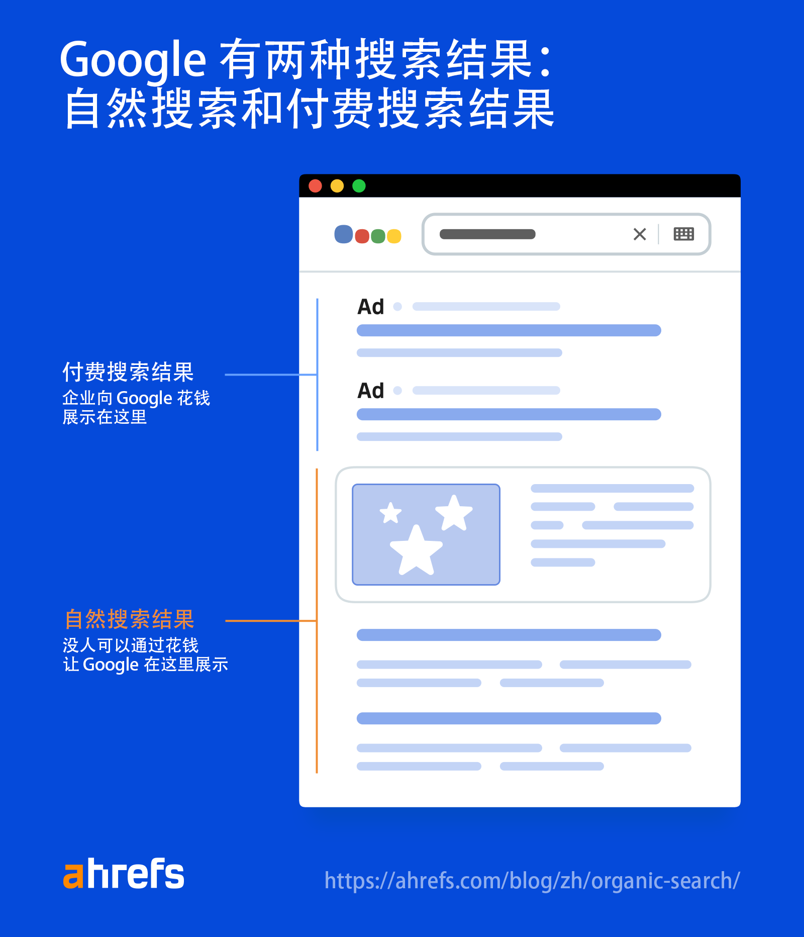 谷歌有两类结果：自然结果和付费结果