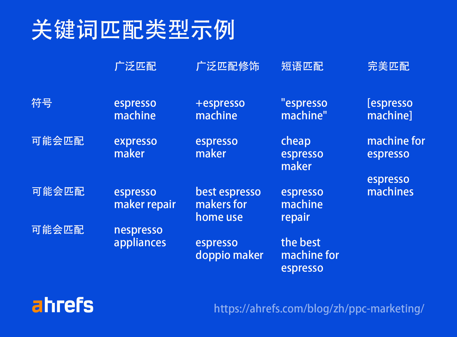 关键字匹配类型示例