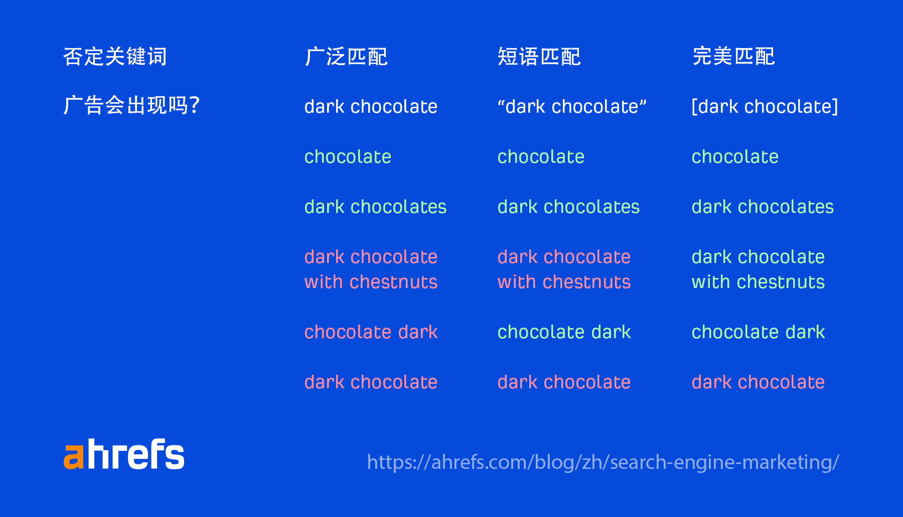如何在 Google 广告中使用否定关键字匹配类型