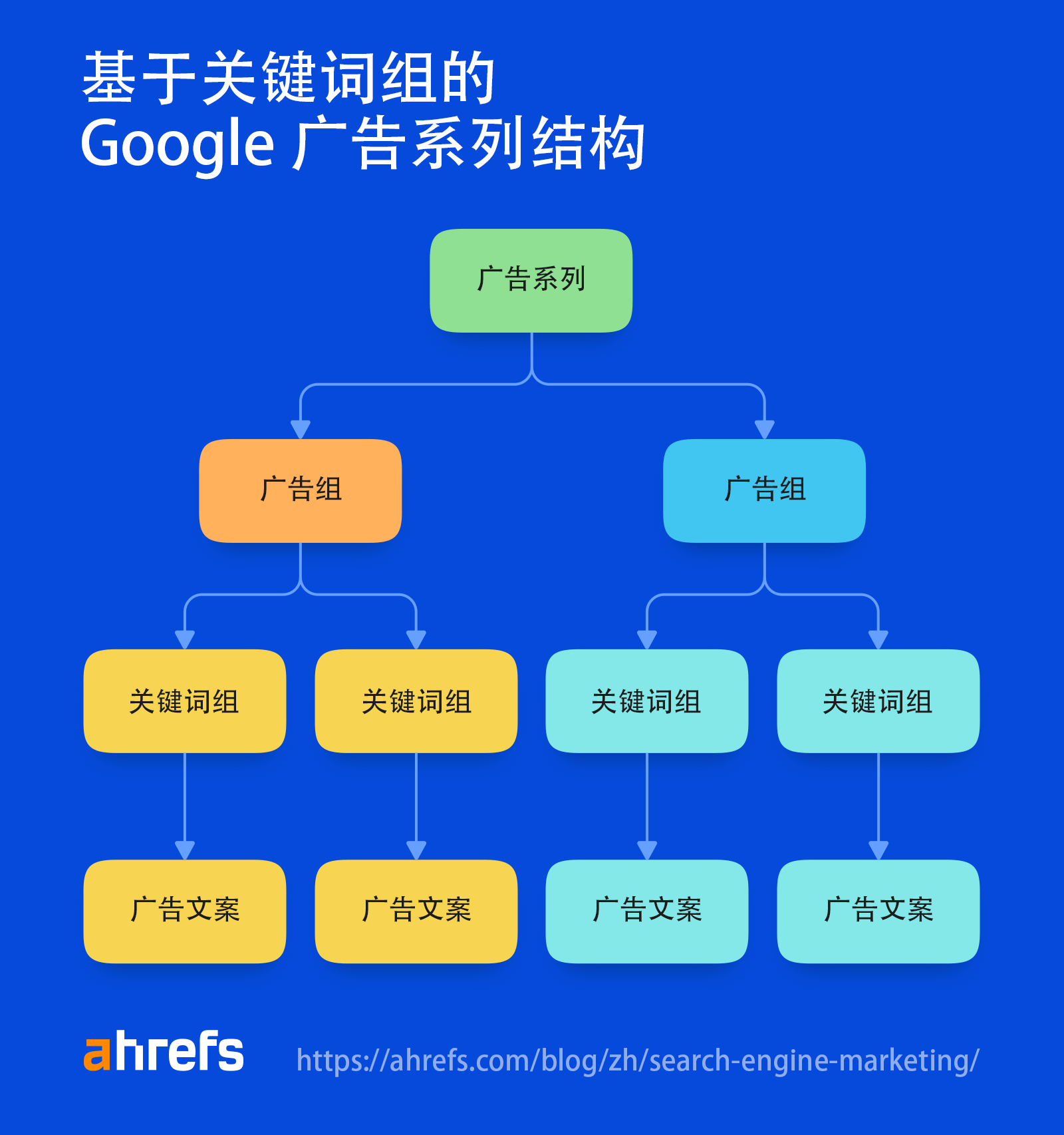 基于关键字组的 Google 广告系列结构