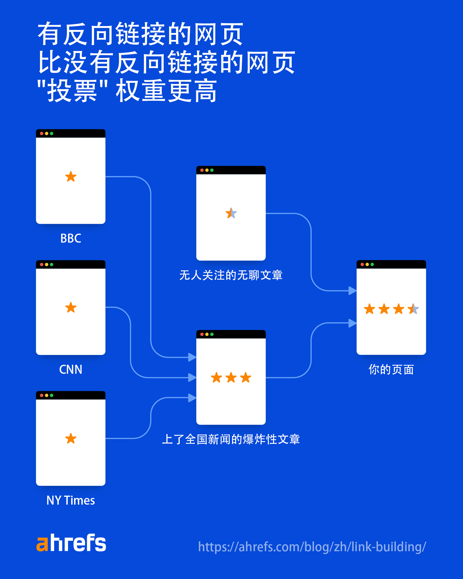 有反向链接的页面的投票权重更高