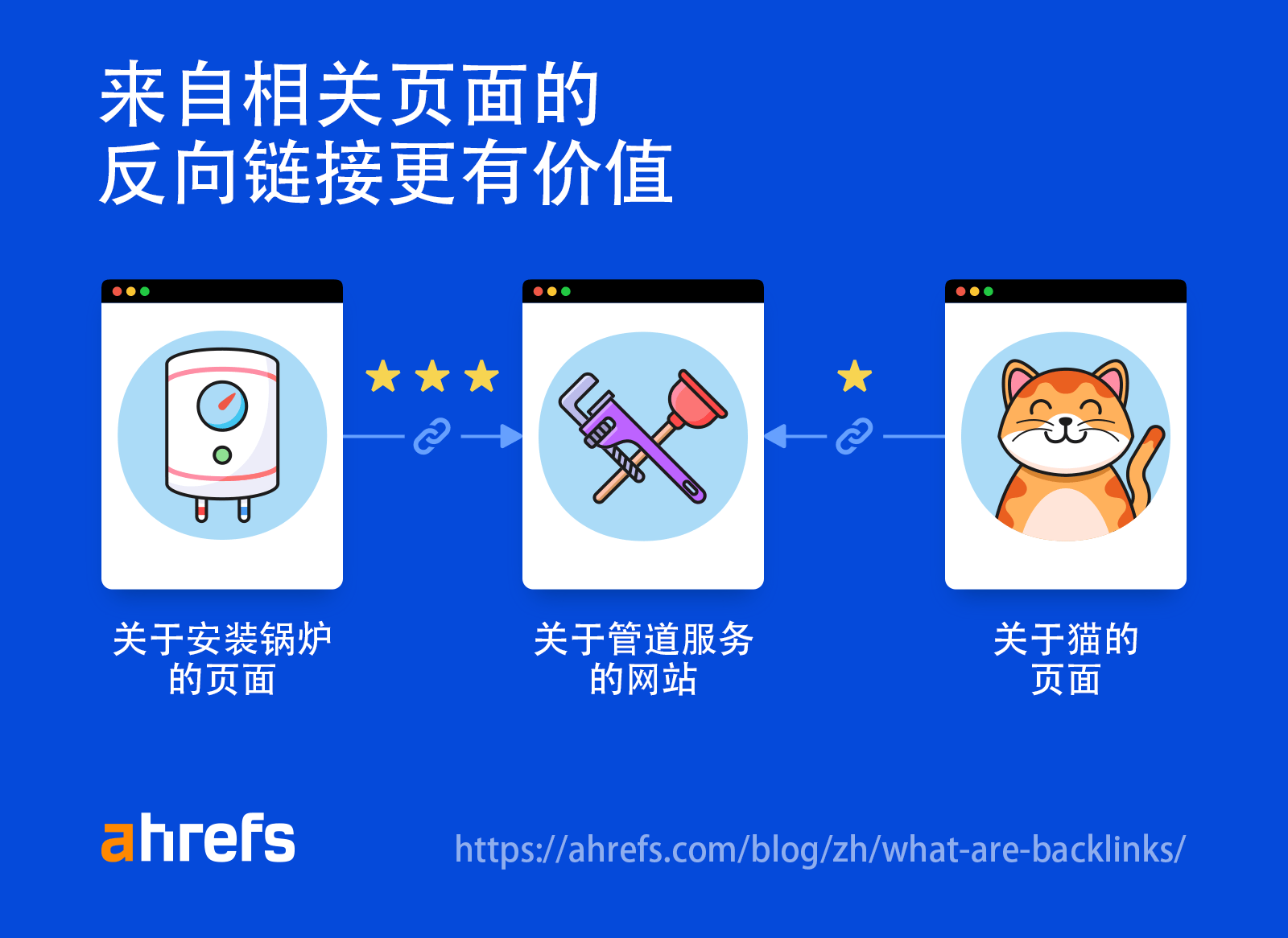 来自相关网页的反向链接更有价值
