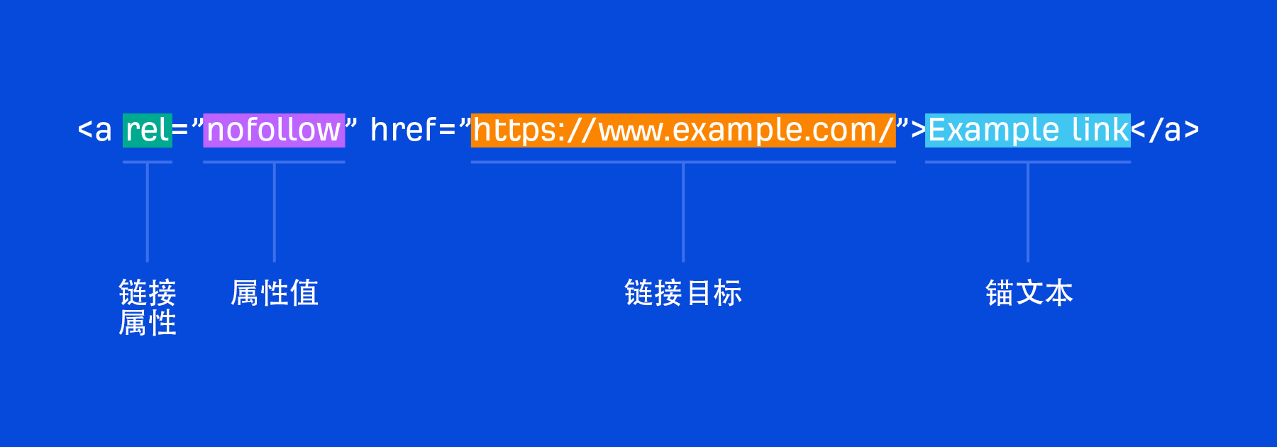 nofollow 链接刨析