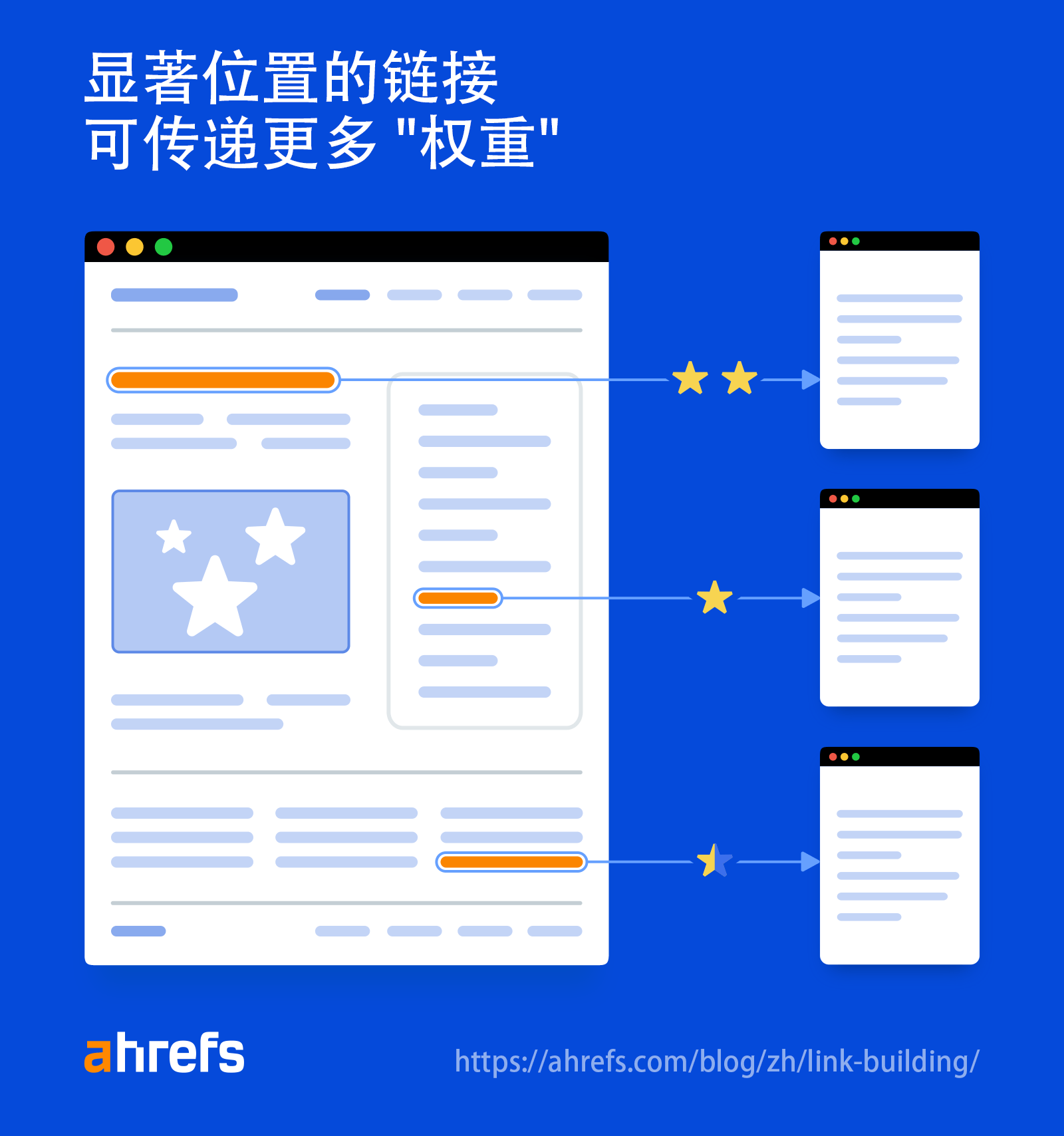 显著位置的链接可传递更多权重