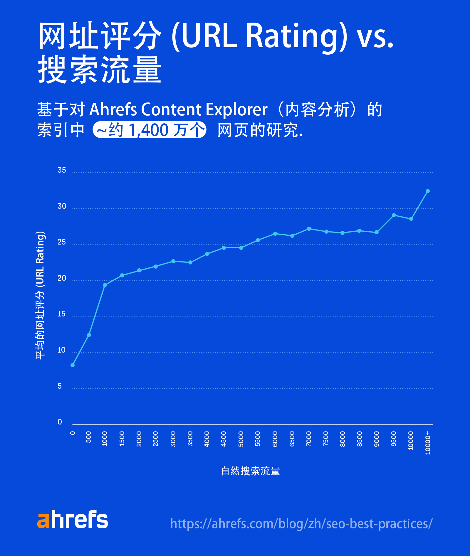 显示 URL Rating 与搜索流量对比的曲线图