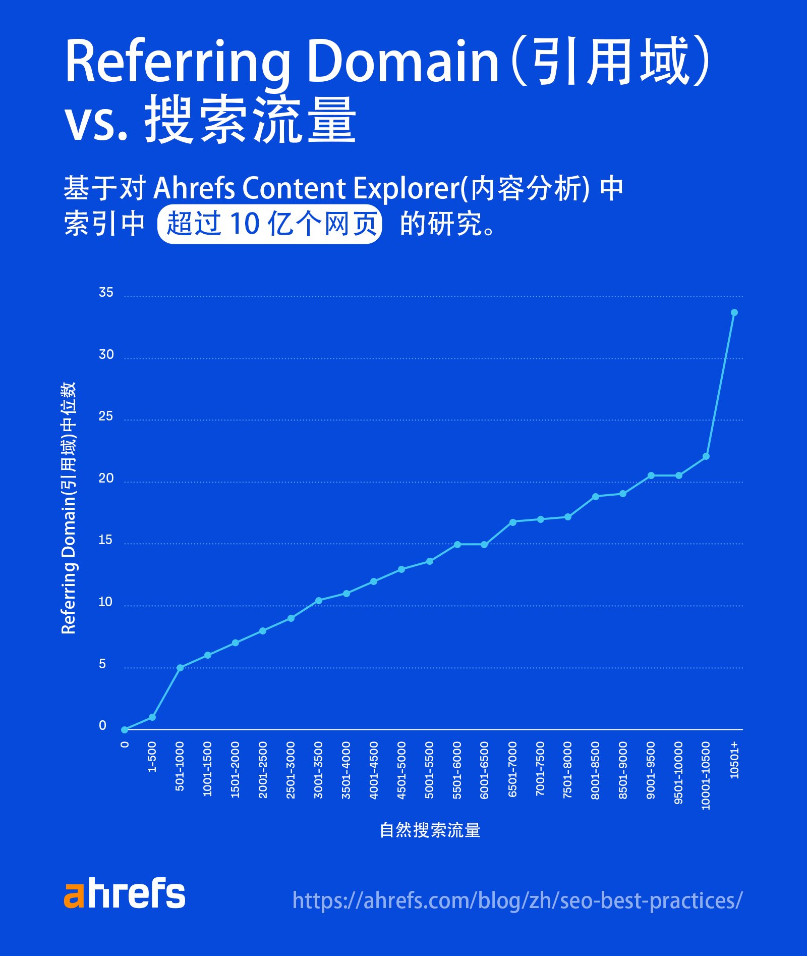 曲线图表明了 referring domains（引用域） 和 搜索流量之间的关系
