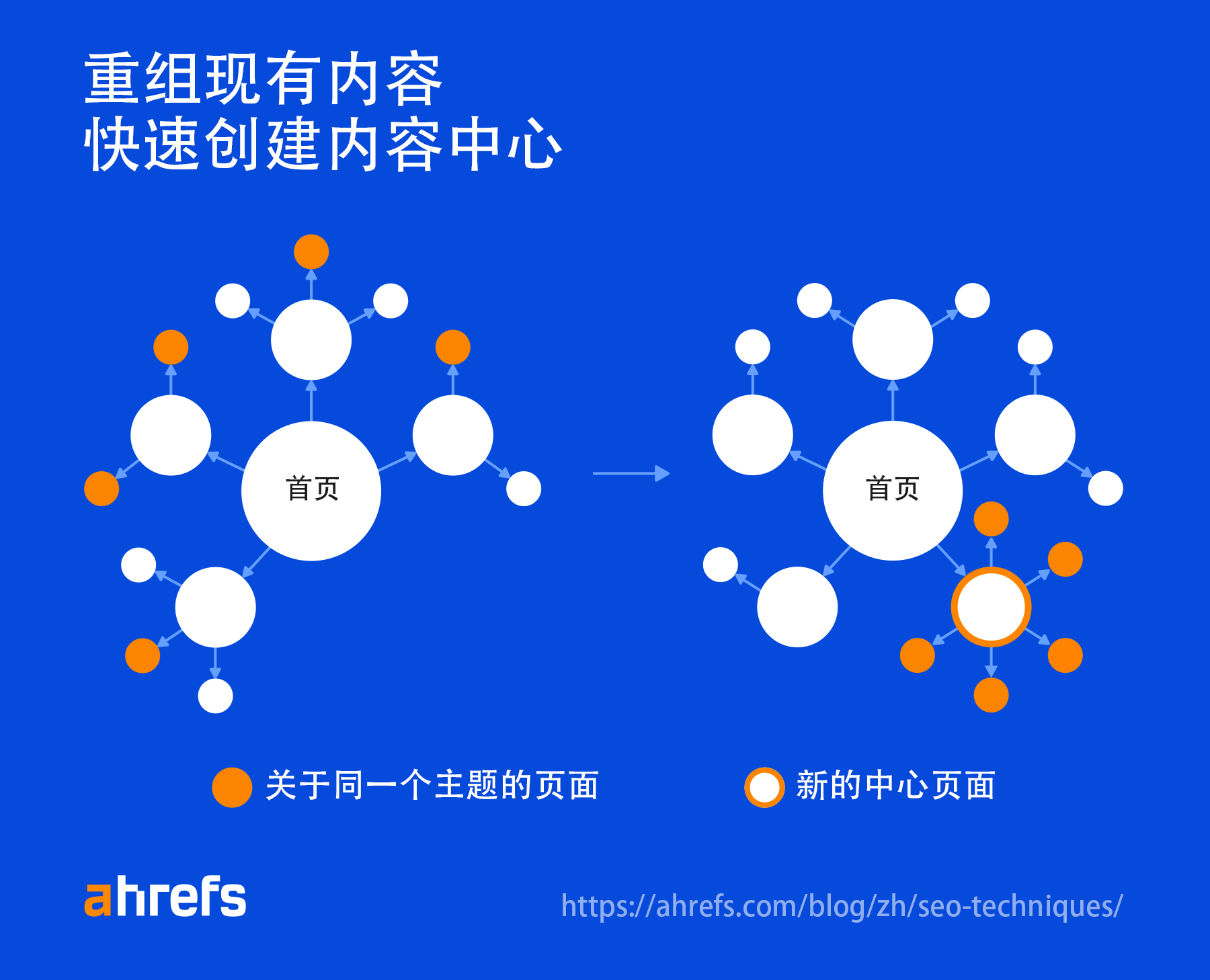 显示如何重组现有内容的流程图