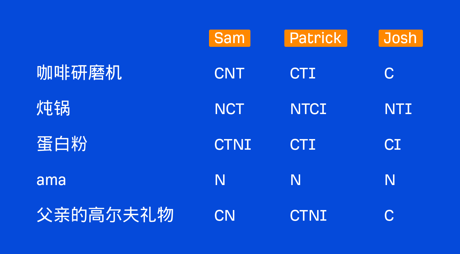 Ahrefs营销团队对不同关键词的搜索意图的看法