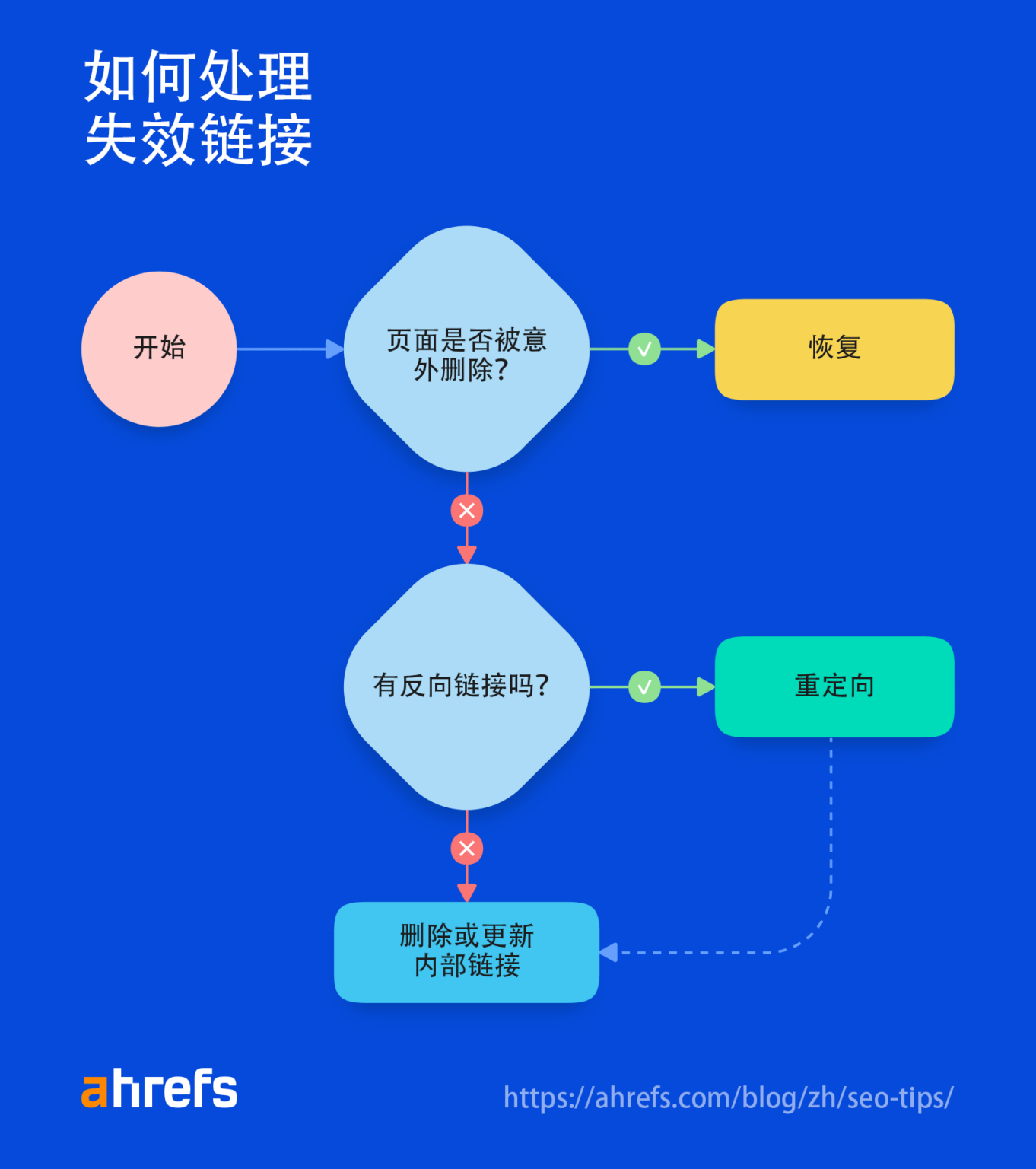 如何处理失效链接的流程图， Ahrefs 博客